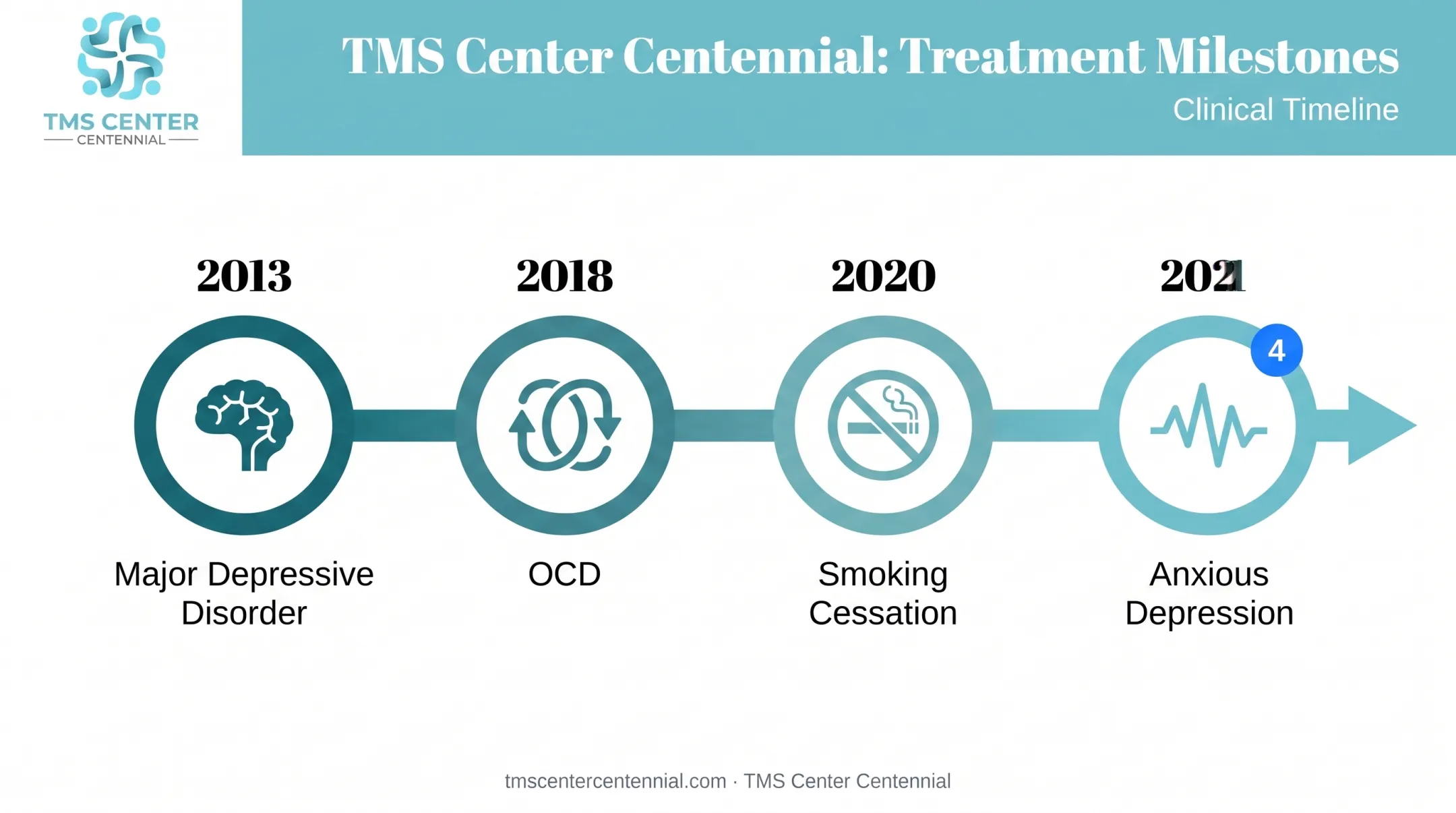 Deep TMS FDA clearance timeline from 2013 depression approval to 2021 anxious depression
