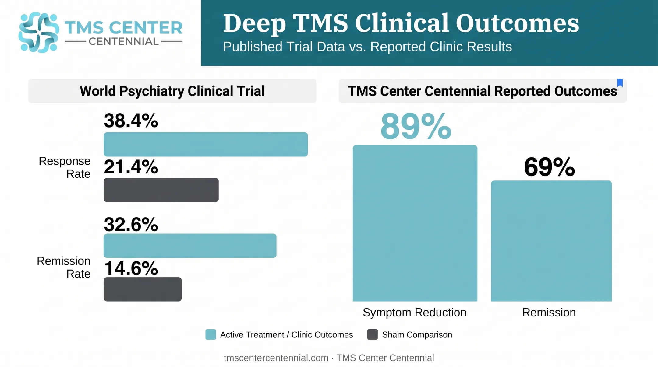 Deep TMS clinical trial results versus clinic-reported remission and response rates