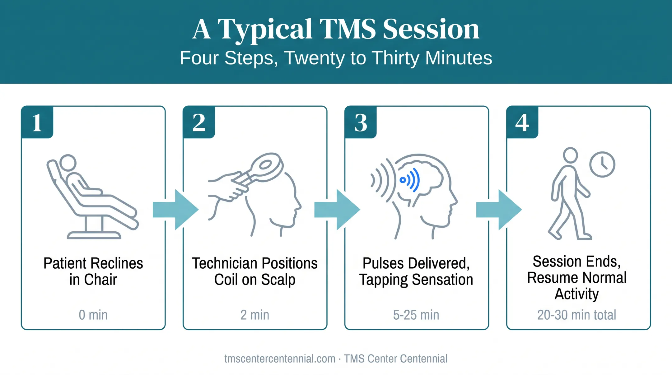 Step-by-step timeline of a typical TMS therapy session