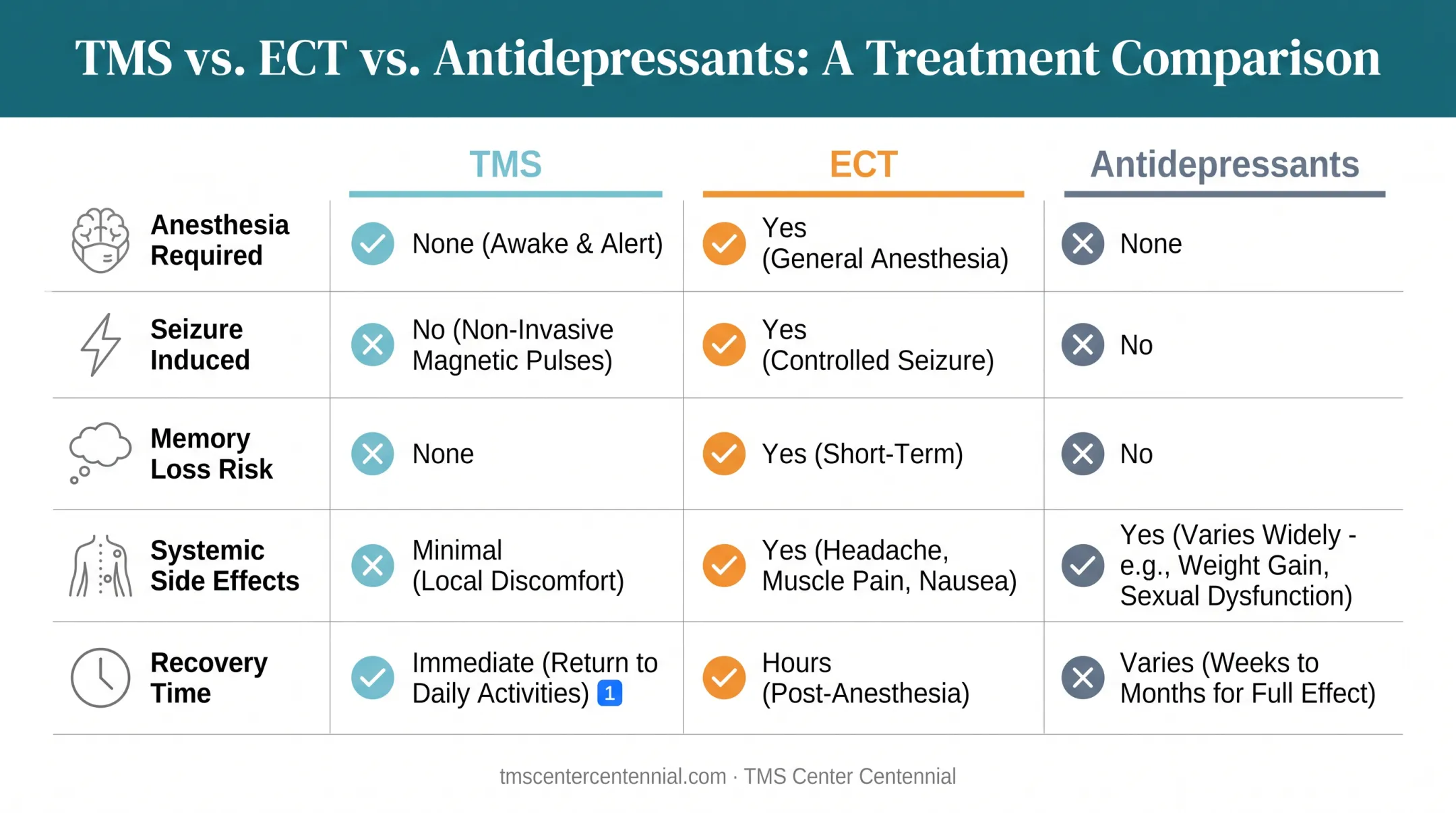 TMS versus ECT versus antidepressants comparison chart of key factors