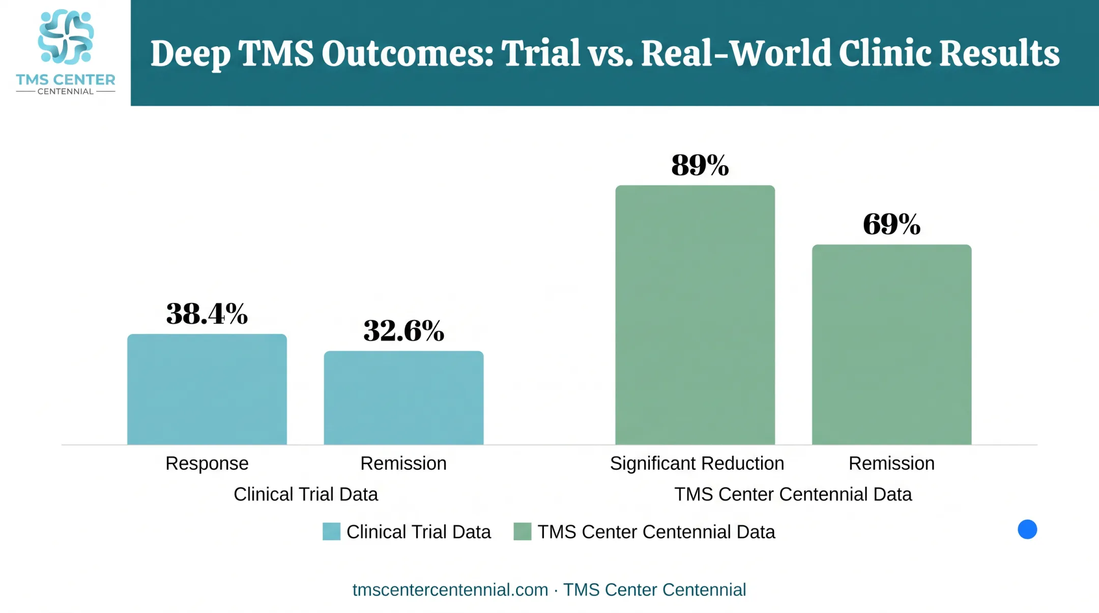Deep TMS response and remission rates comparison bar chart