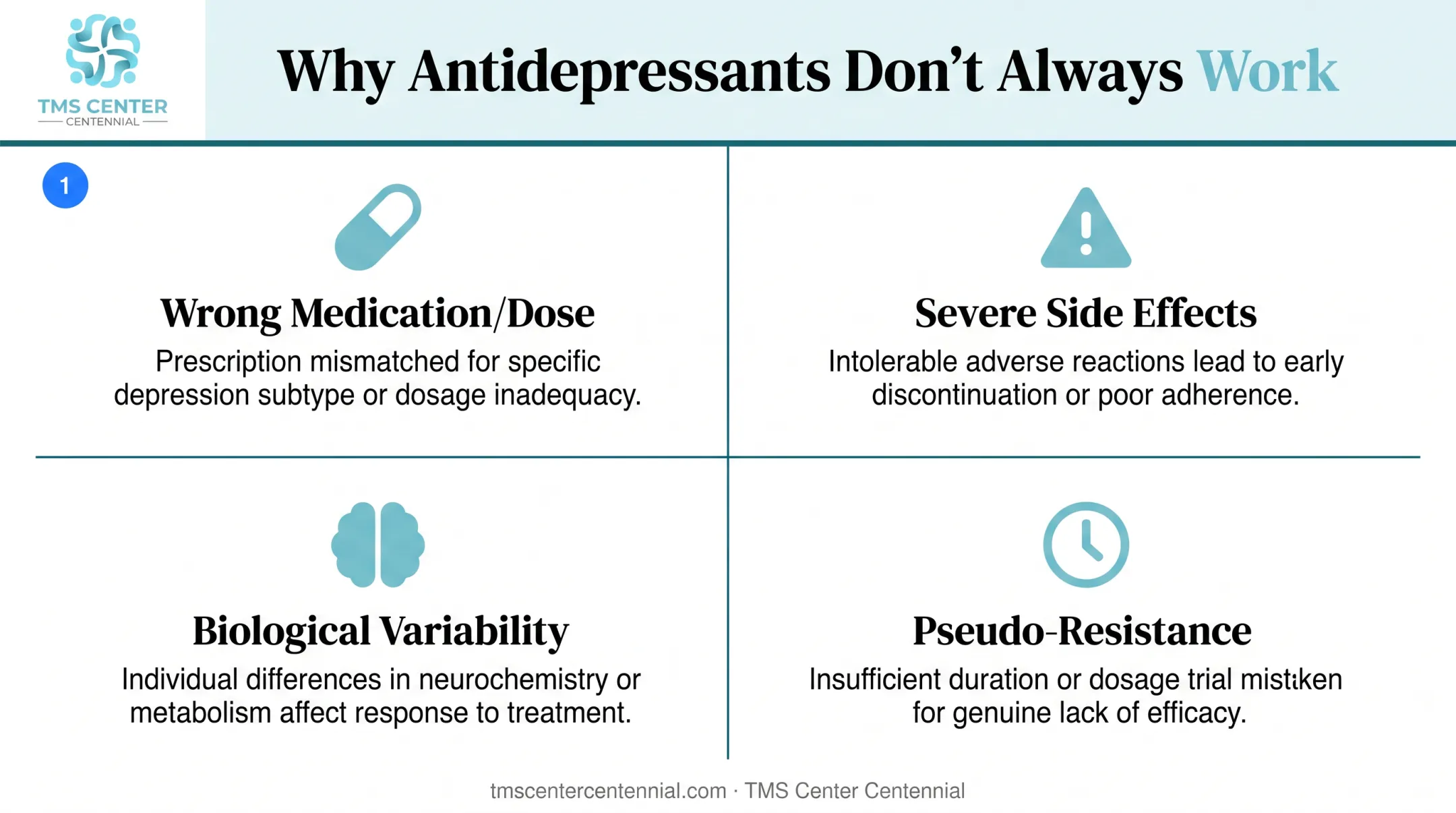 Four reasons antidepressants fail infographic with brain icons