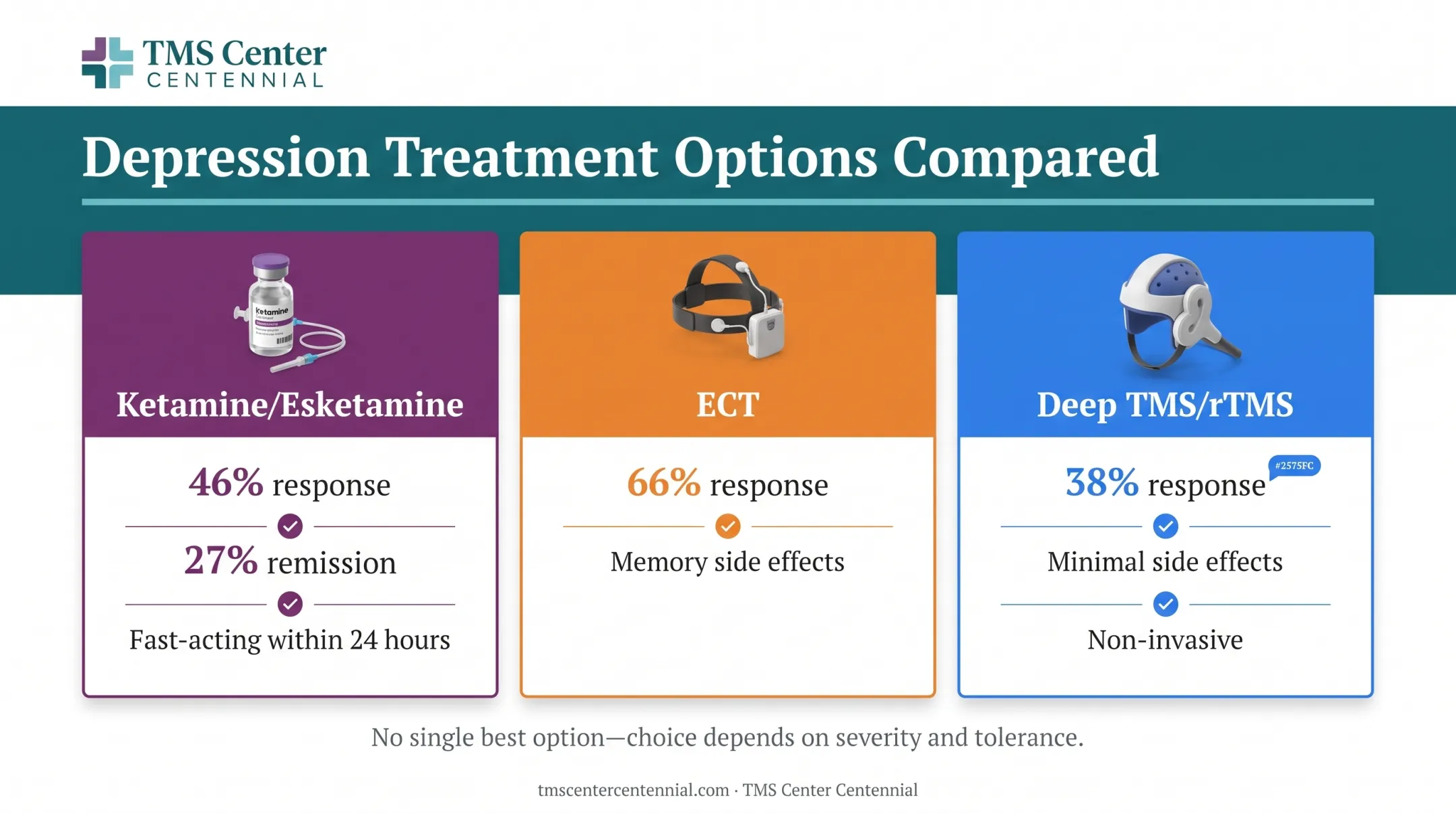 Ketamine ECT and TMS treatment comparison chart for depression