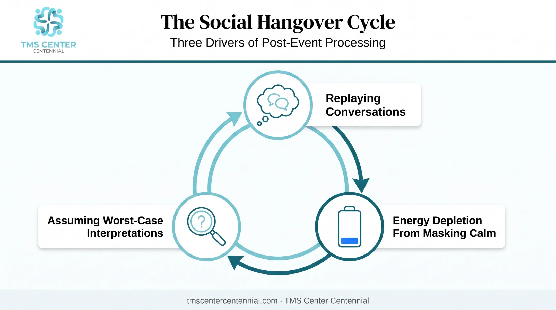 Post-event processing cycle showing three drivers of social hangover