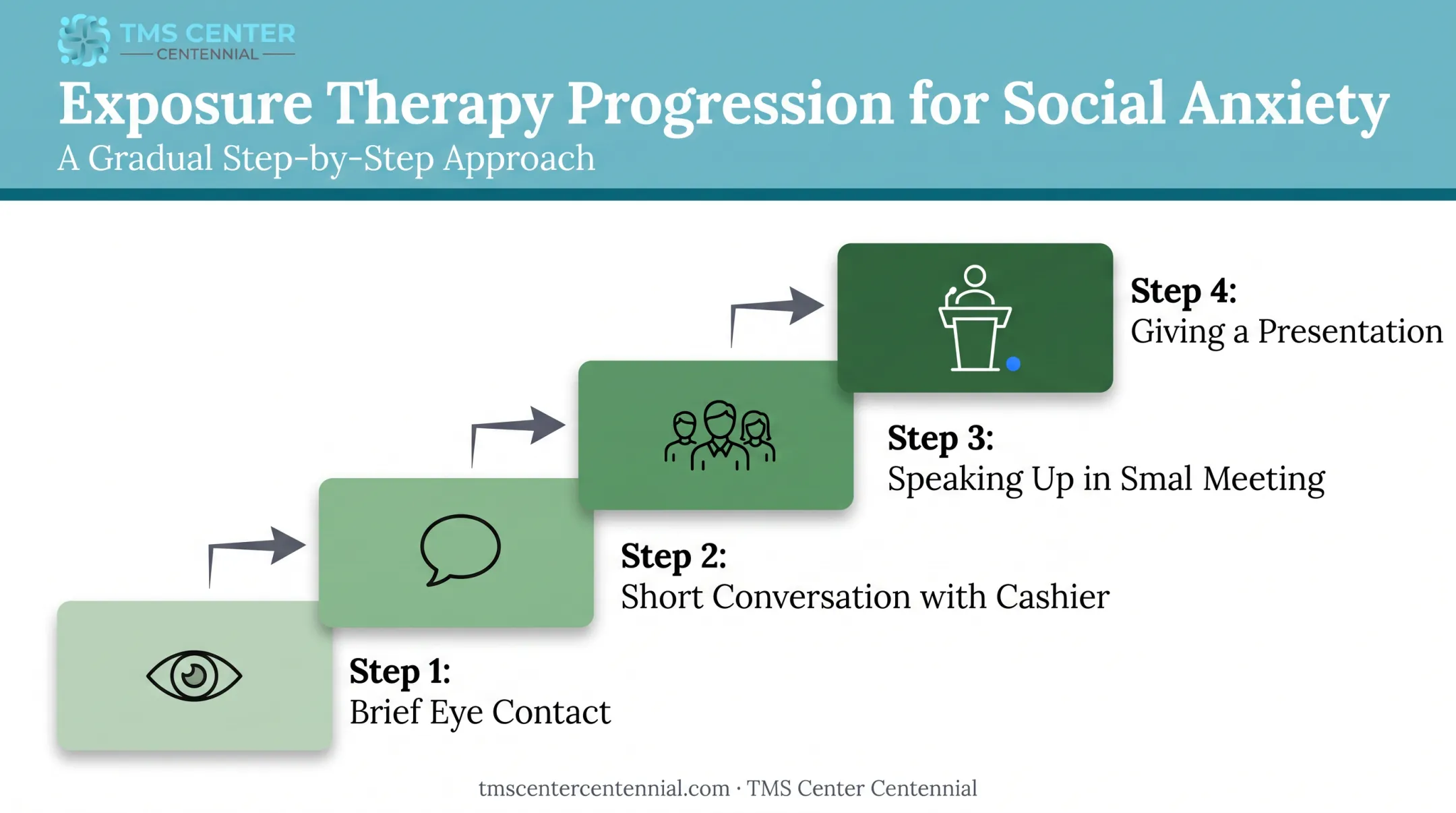 Exposure therapy progression from eye contact to public presentation