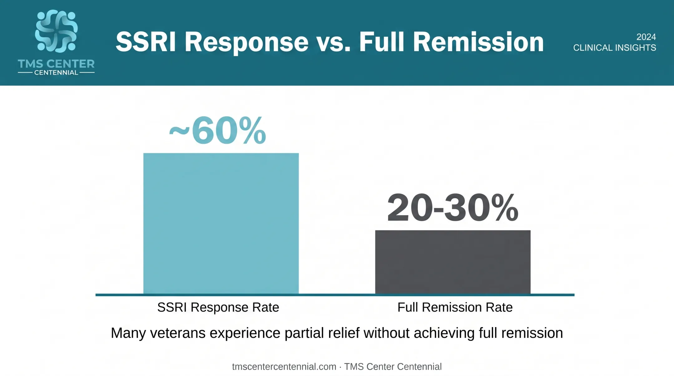 SSRI medication response versus remission rates comparison chart for PTSD
