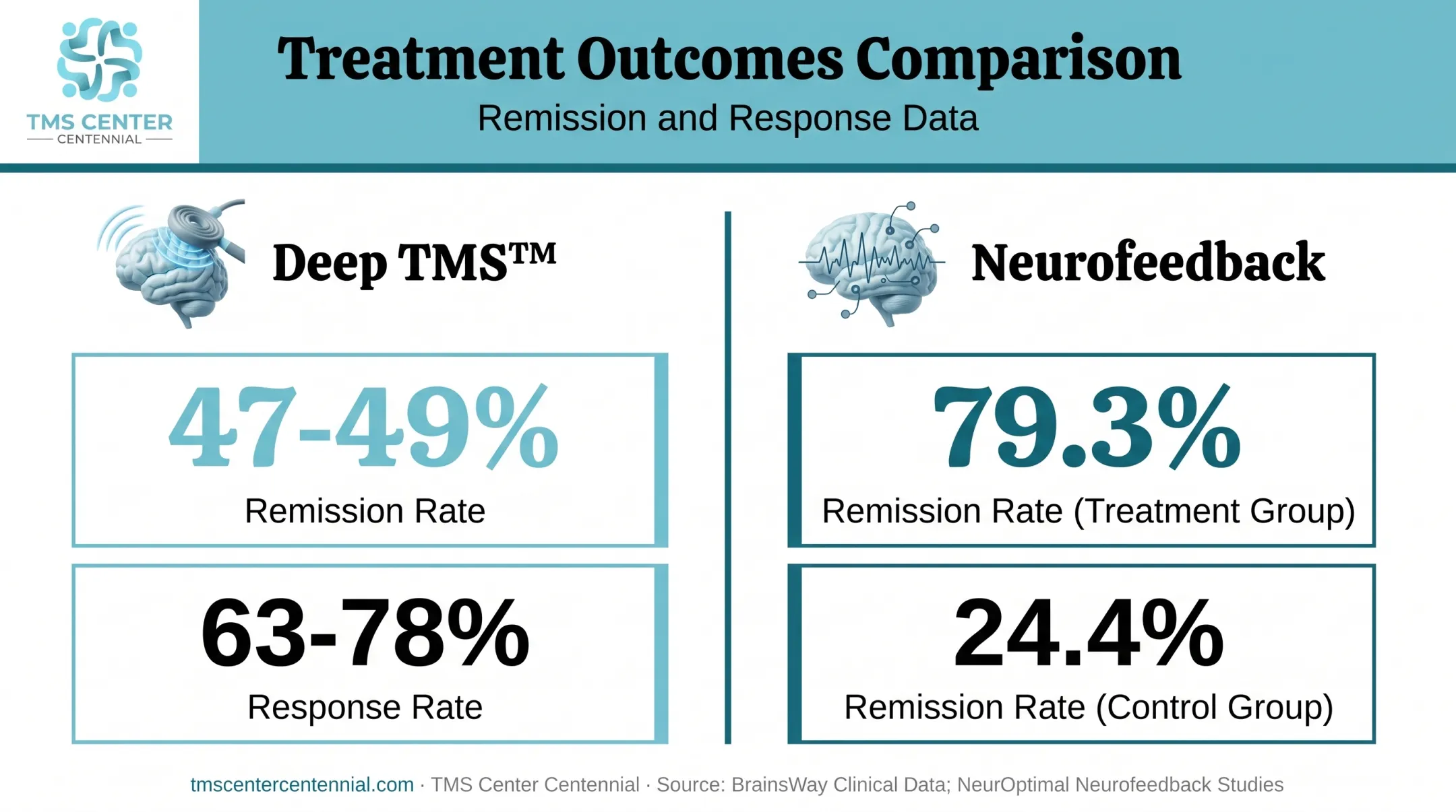 Deep TMS versus neurofeedback remission rates for veterans with PTSD