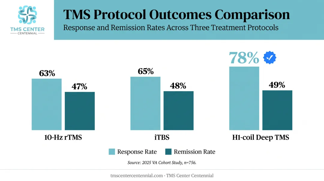 VA study comparison of three TMS protocols response and remission rates
