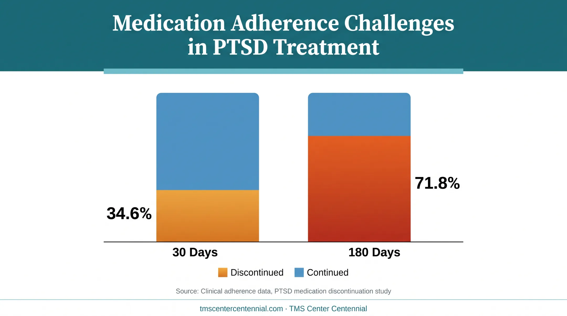 PTSD medication discontinuation rates at 30 and 180 days