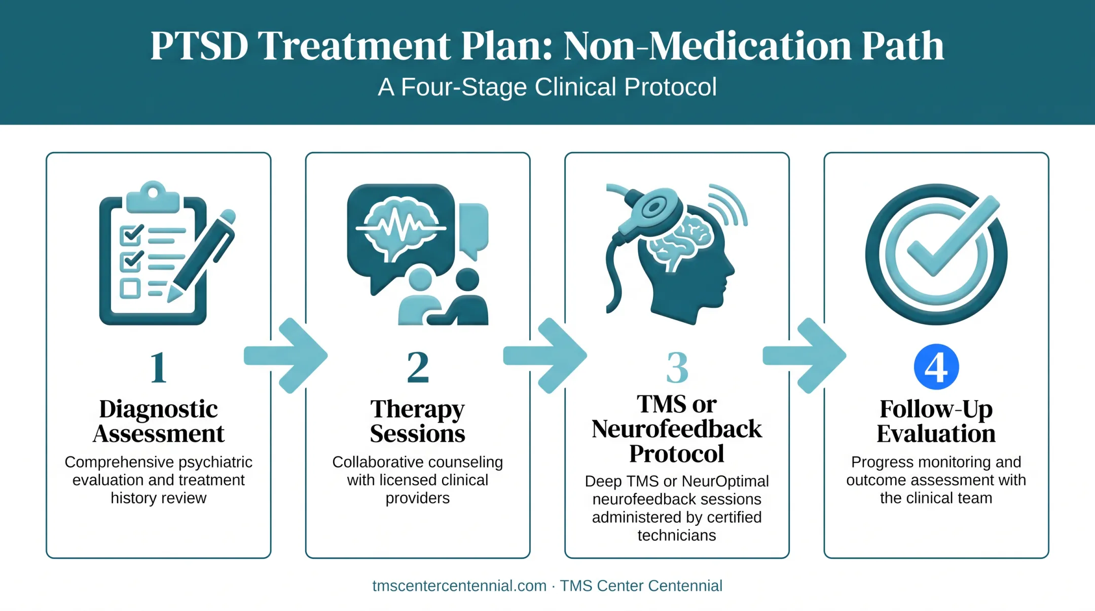 4-step non-medication PTSD treatment plan process flow