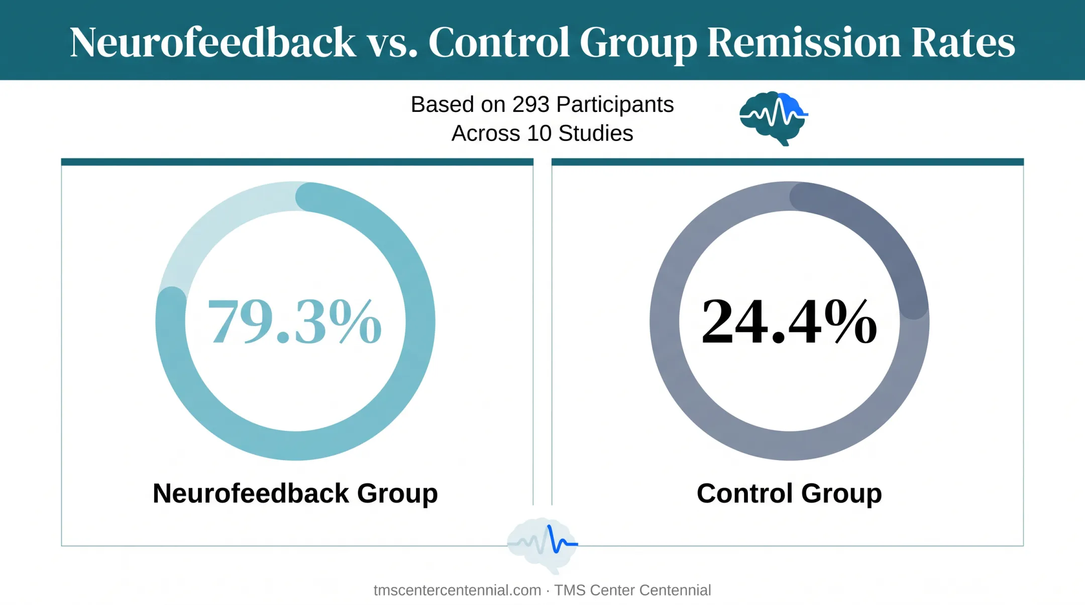 Neurofeedback remission rates compared to control group in PTSD study