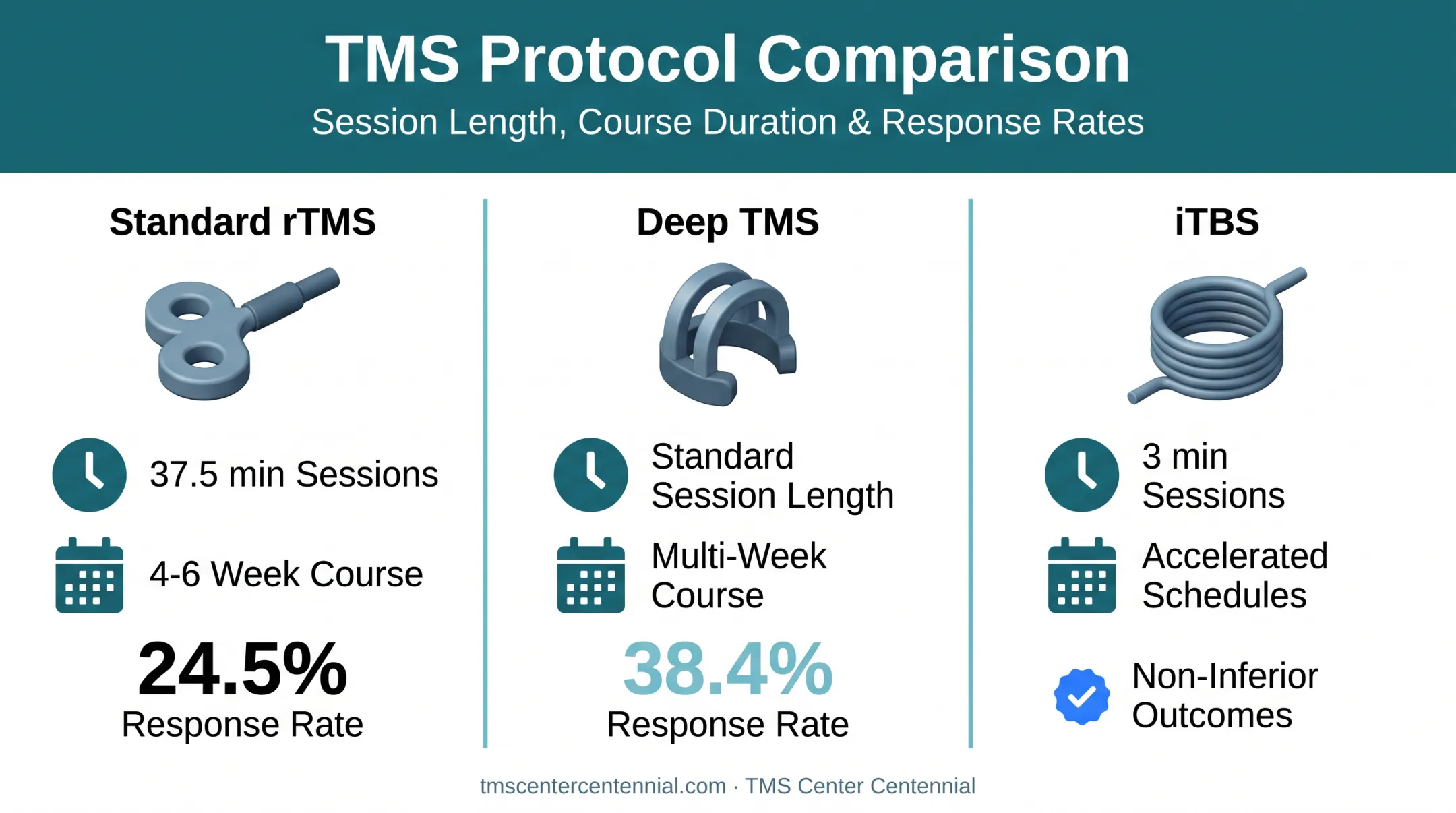 Comparison of standard rTMS Deep TMS and iTBS protocols