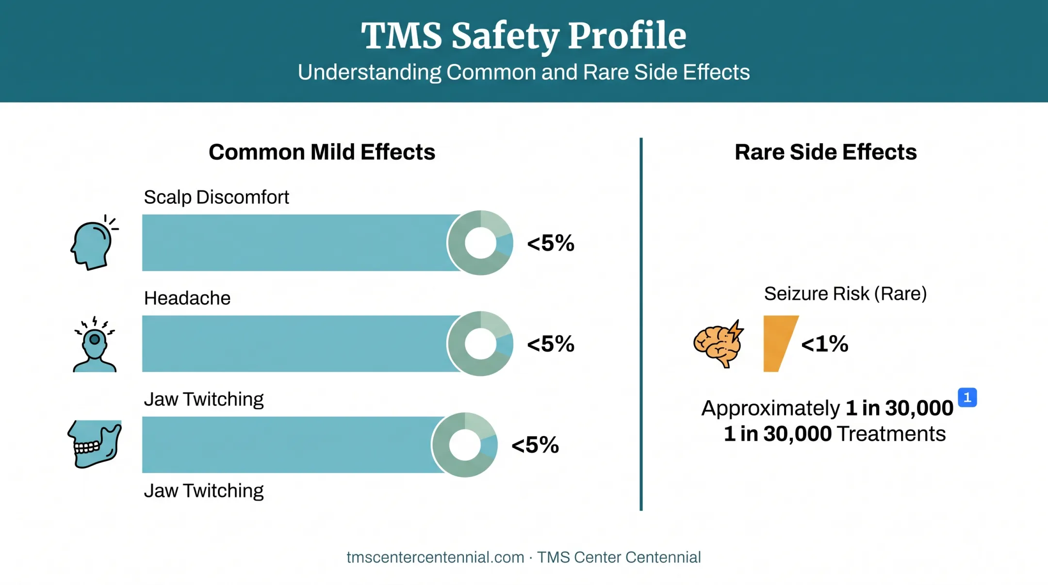 TMS side effects frequency and safety risk breakdown chart