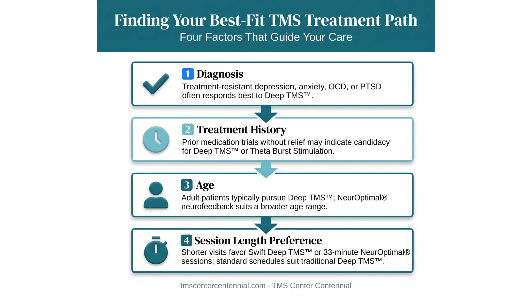 Four-factor decision framework for choosing between NeuroStar and BrainsWay
