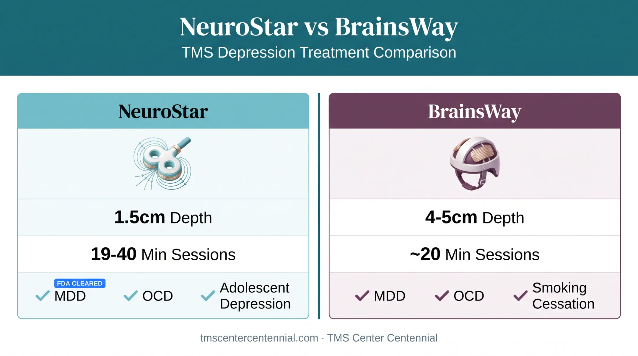 NeuroStar versus BrainsWay TMS device comparison chart with key specs