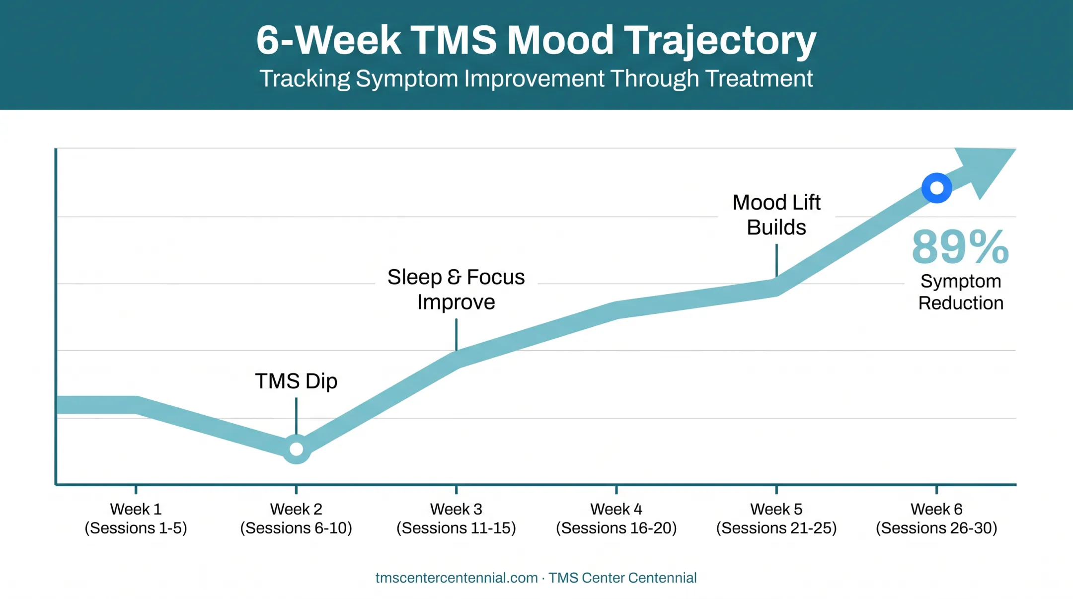 TMS dip timeline showing mood improvement over six week treatment course