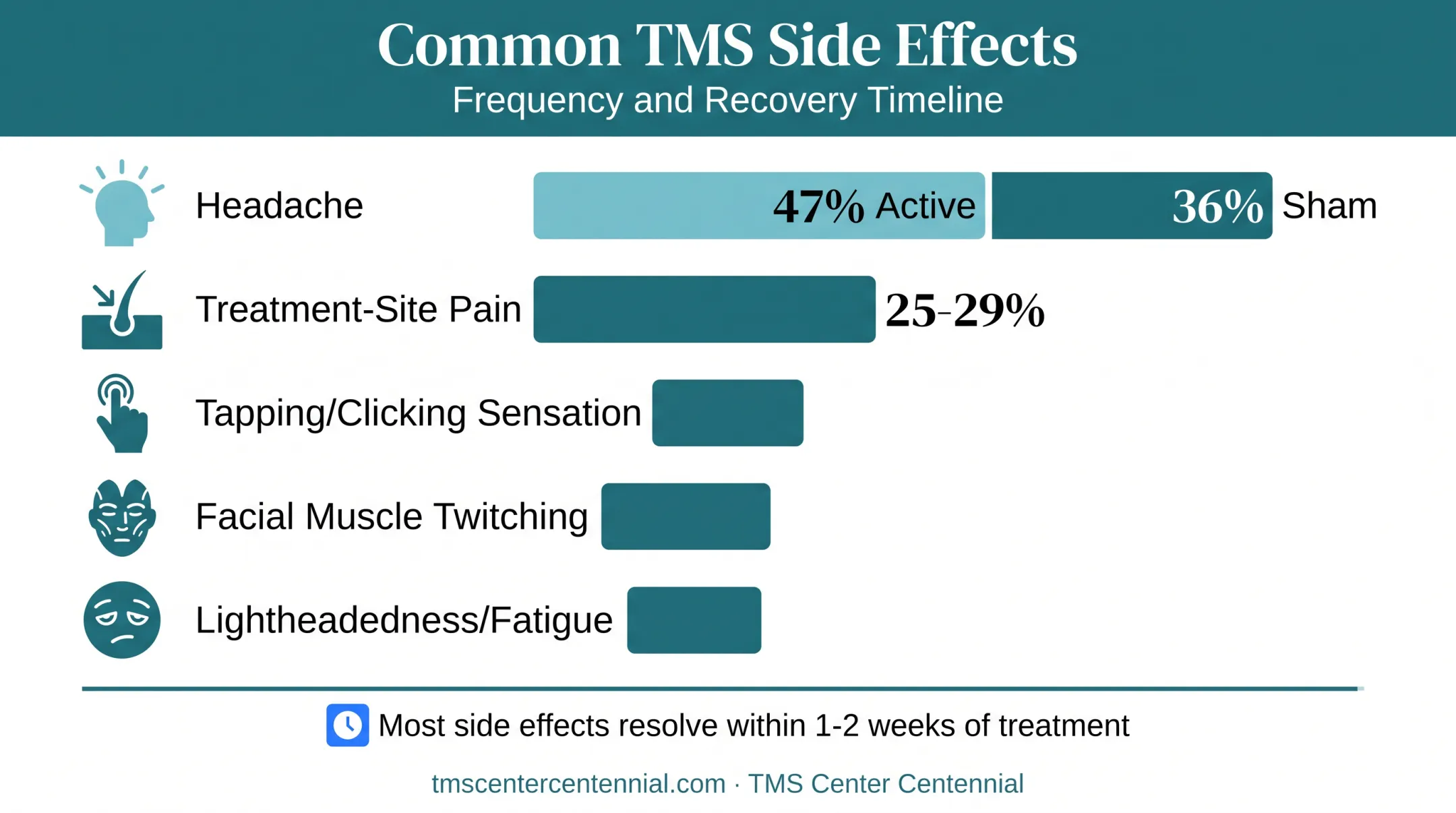 Common mild TMS side effects and frequency percentages chart