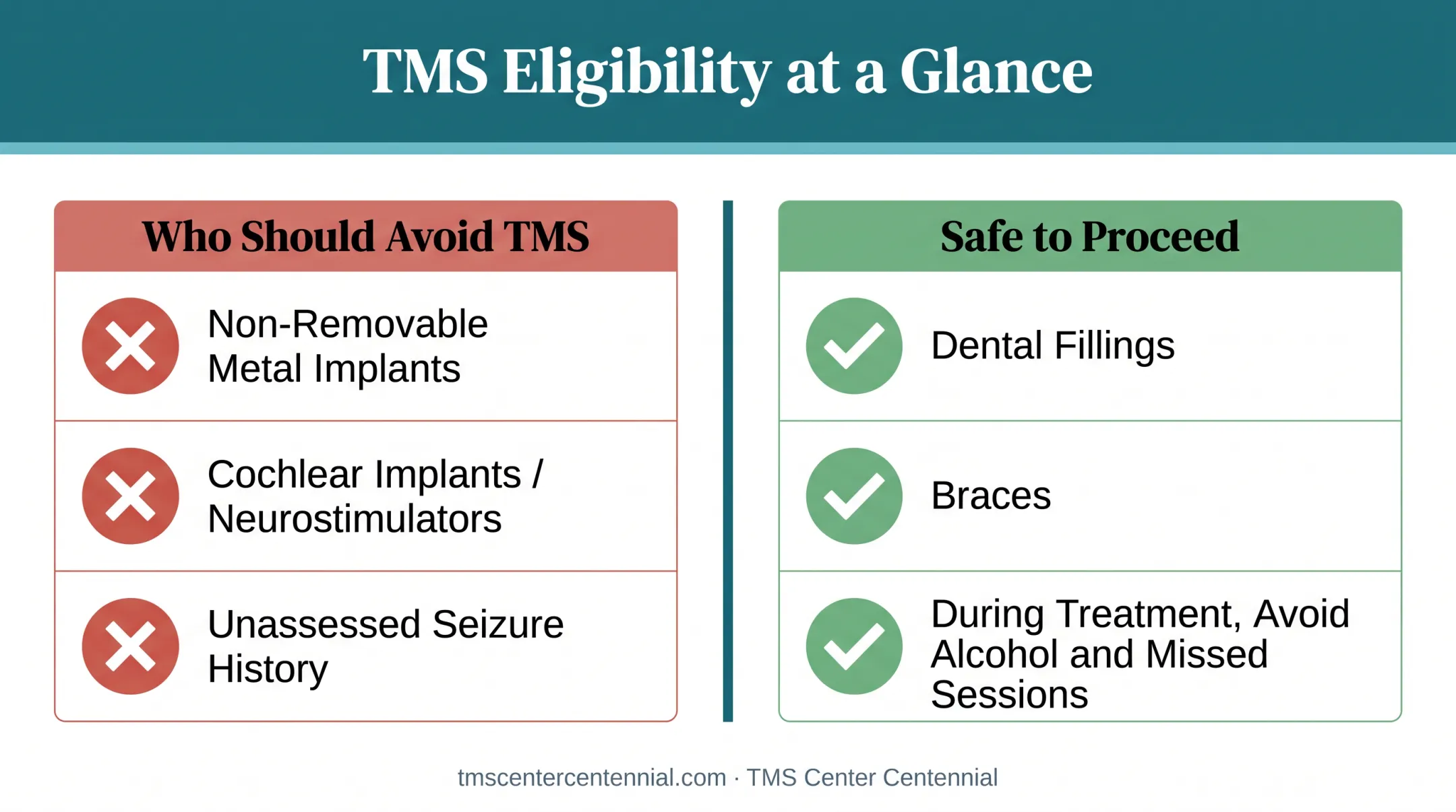 TMS eligibility screening checklist showing contraindications and safe conditions