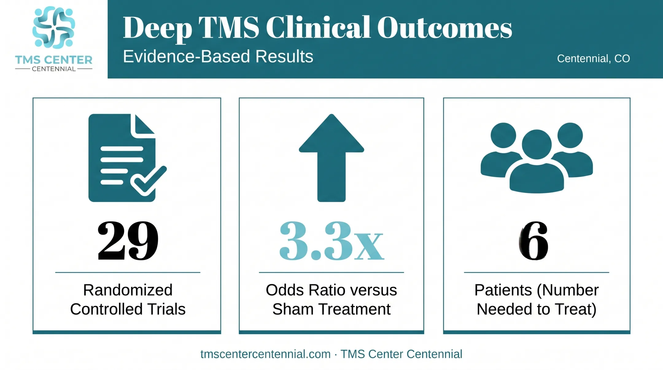 rTMS clinical trial statistics showing response rate and number needed to treat