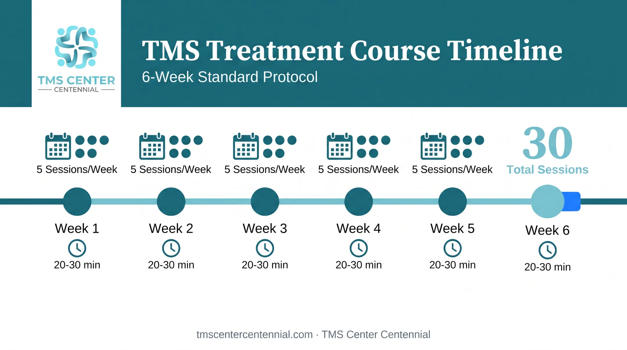 TMS treatment timeline showing session frequency and duration over six weeks