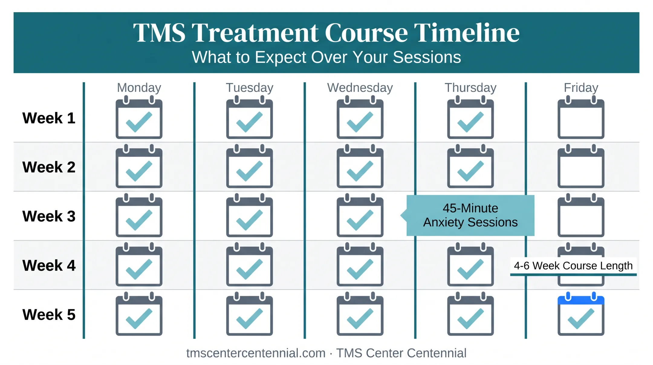 TMS anxiety treatment timeline showing weekly session schedule and duration