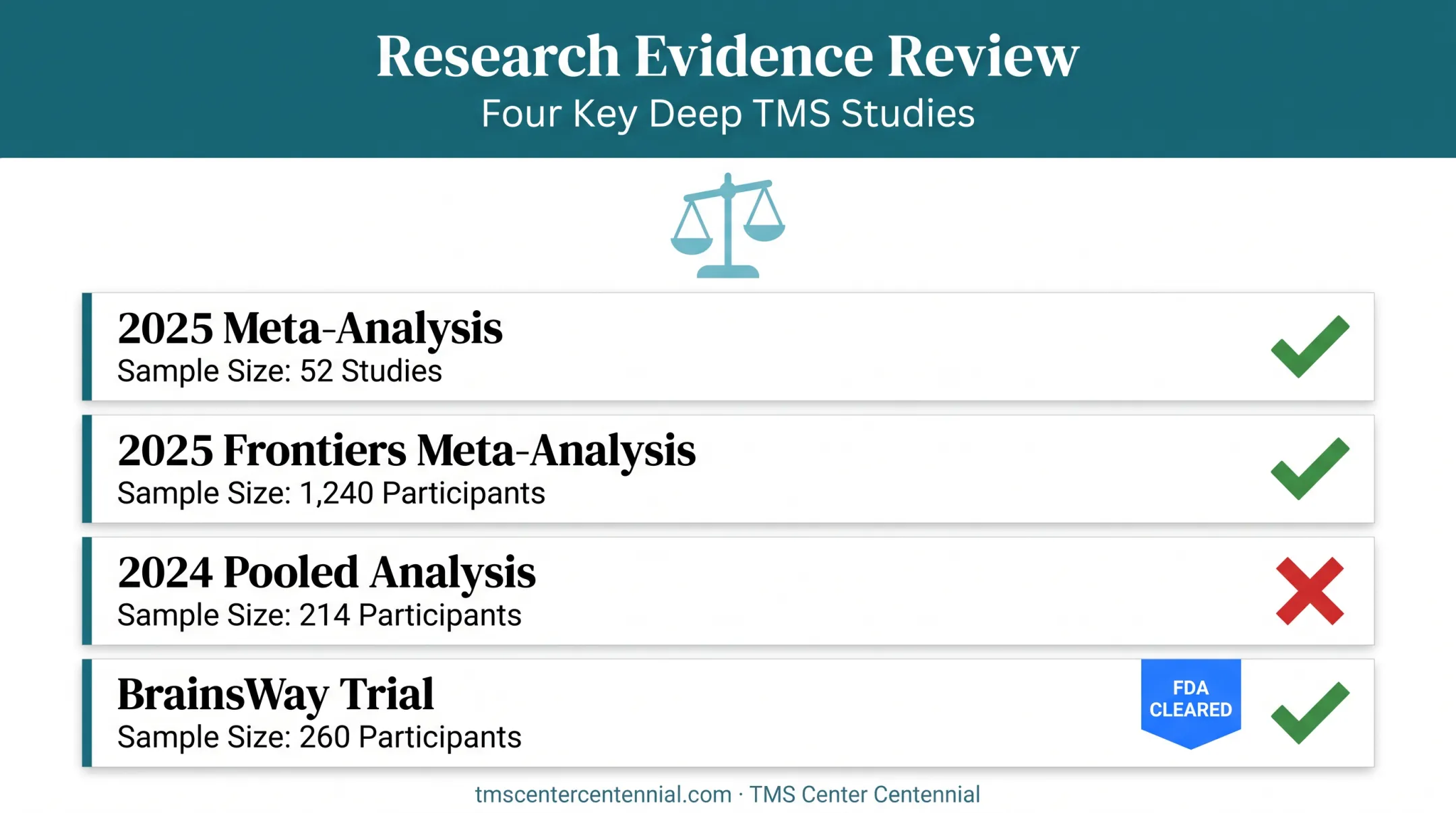 Comparison chart of mixed TMS ADHD research study findings and outcomes