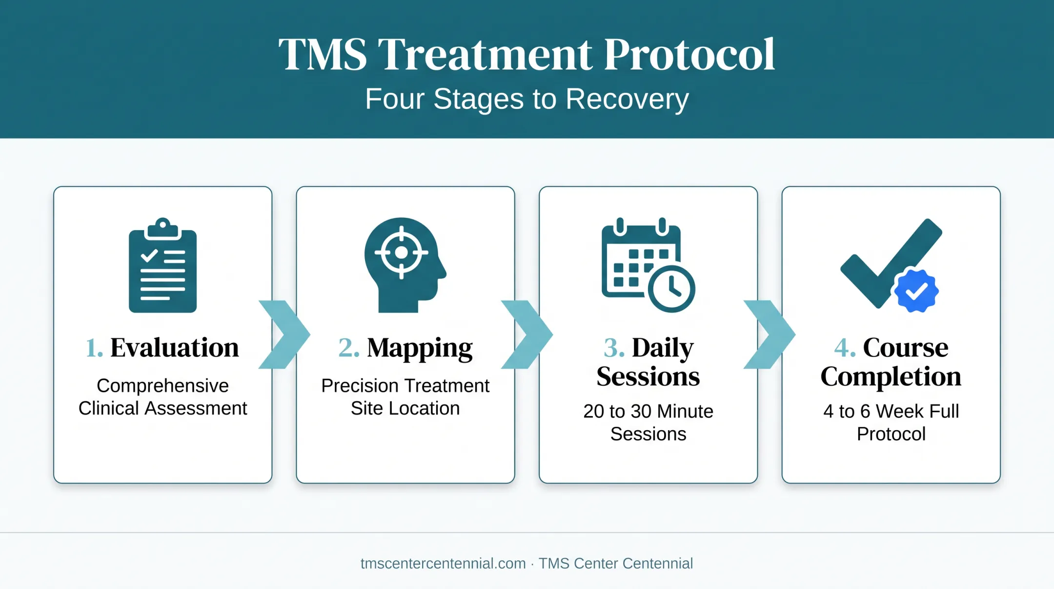 4-step TMS treatment process from evaluation to course completion