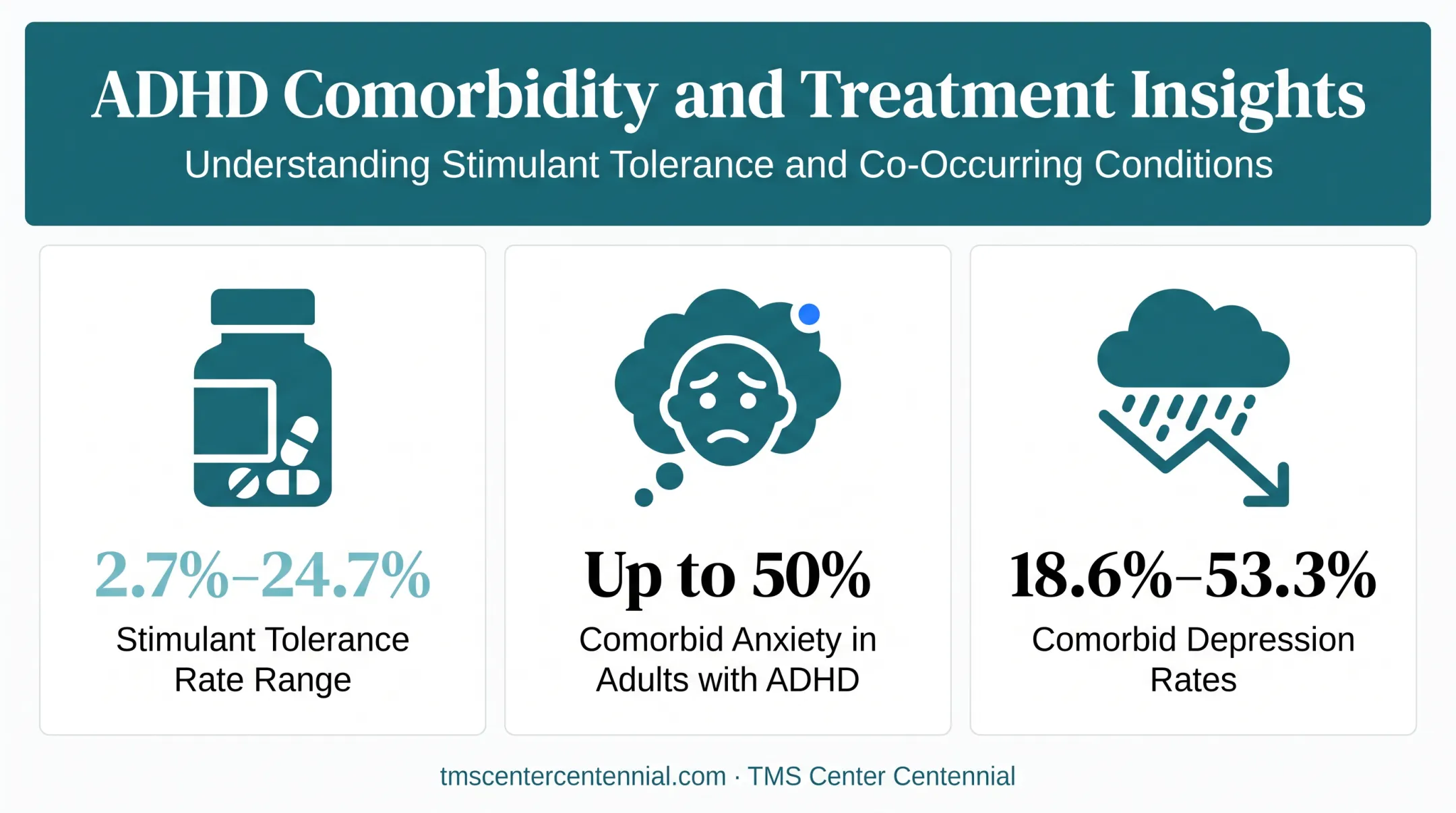 Stimulant medication tolerance rates and ADHD comorbidity statistics chart