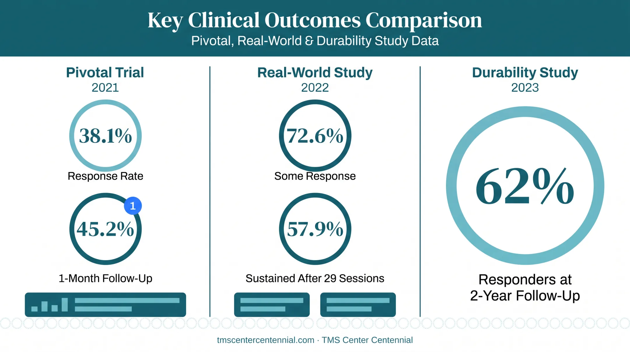 TMS clinical trial results comparison across three OCD research studies