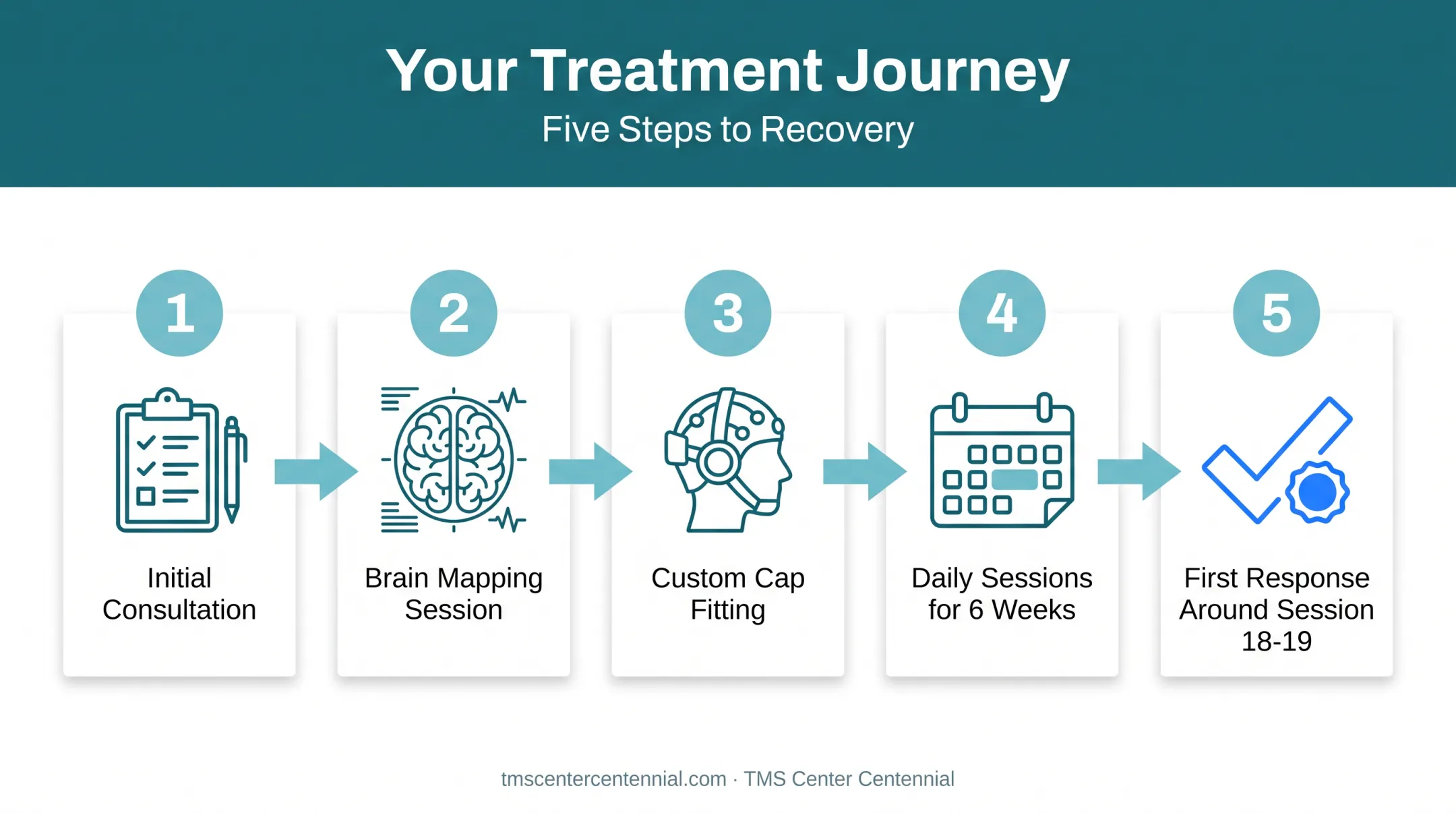Deep TMS OCD treatment timeline from consultation to completed session course