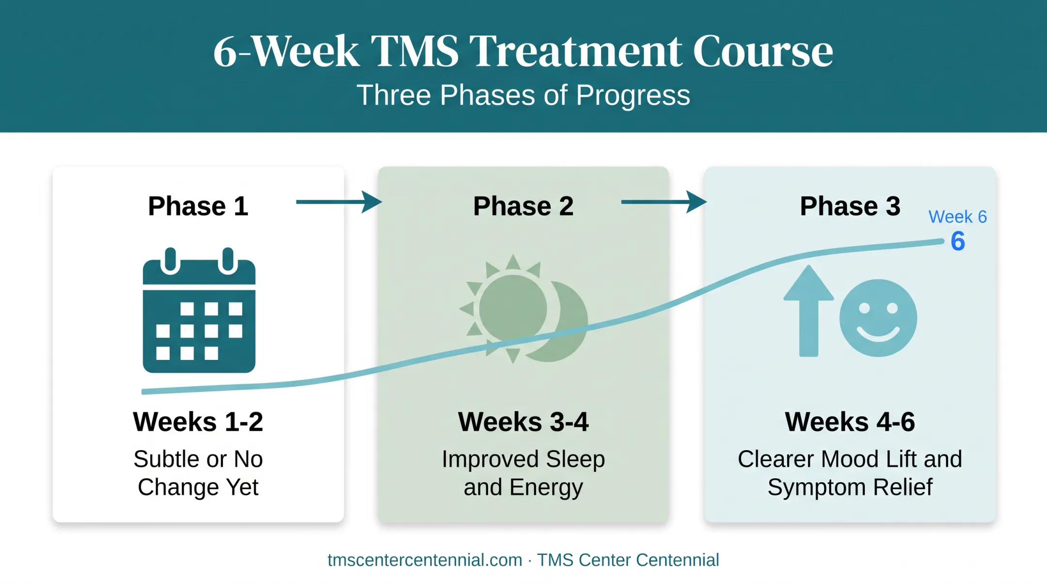 Six-week TMS therapy timeline showing progression of symptom improvement