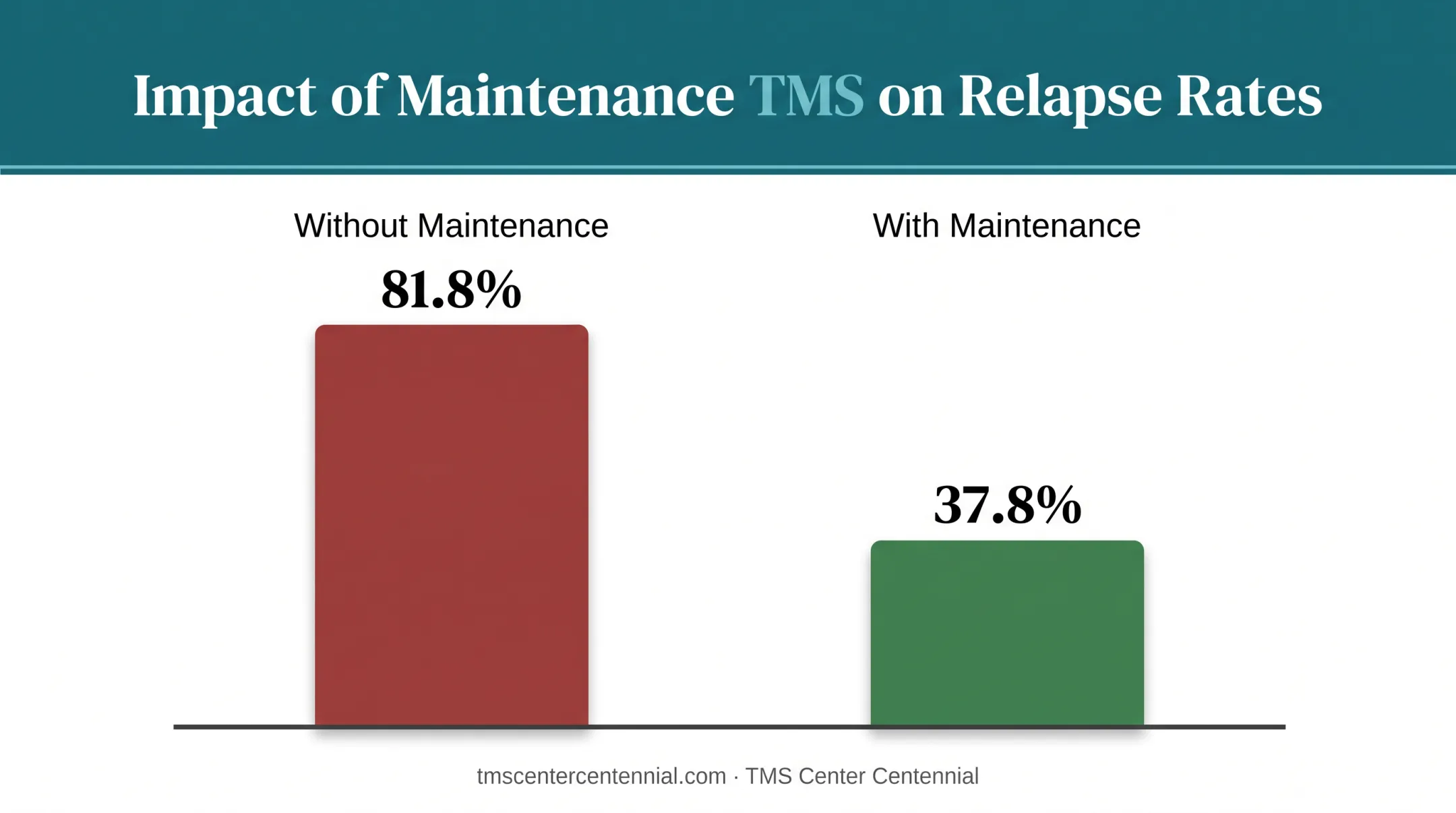 Relapse rate comparison with and without maintenance TMS treatment