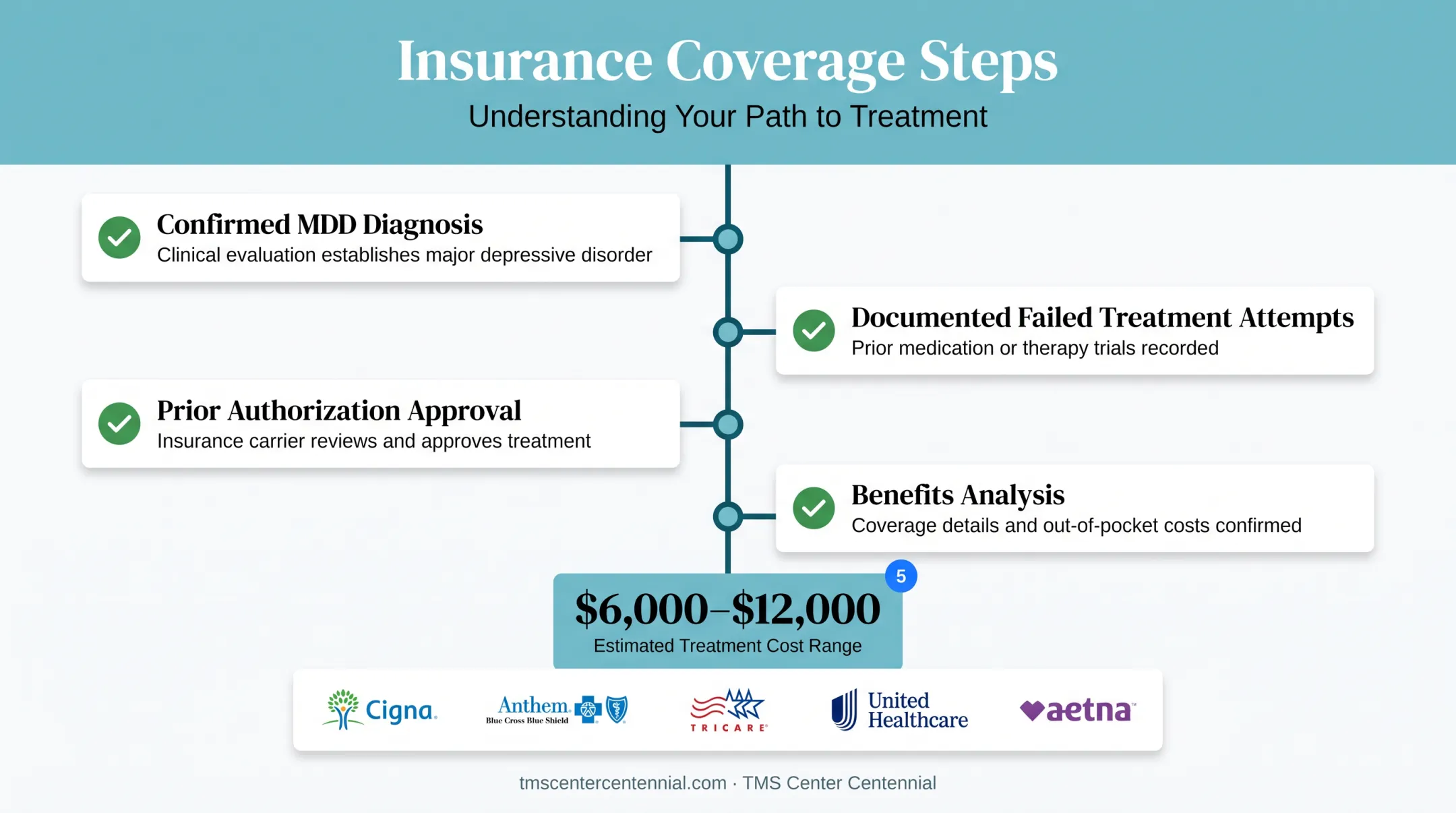 TMS insurance coverage requirements and cost breakdown checklist