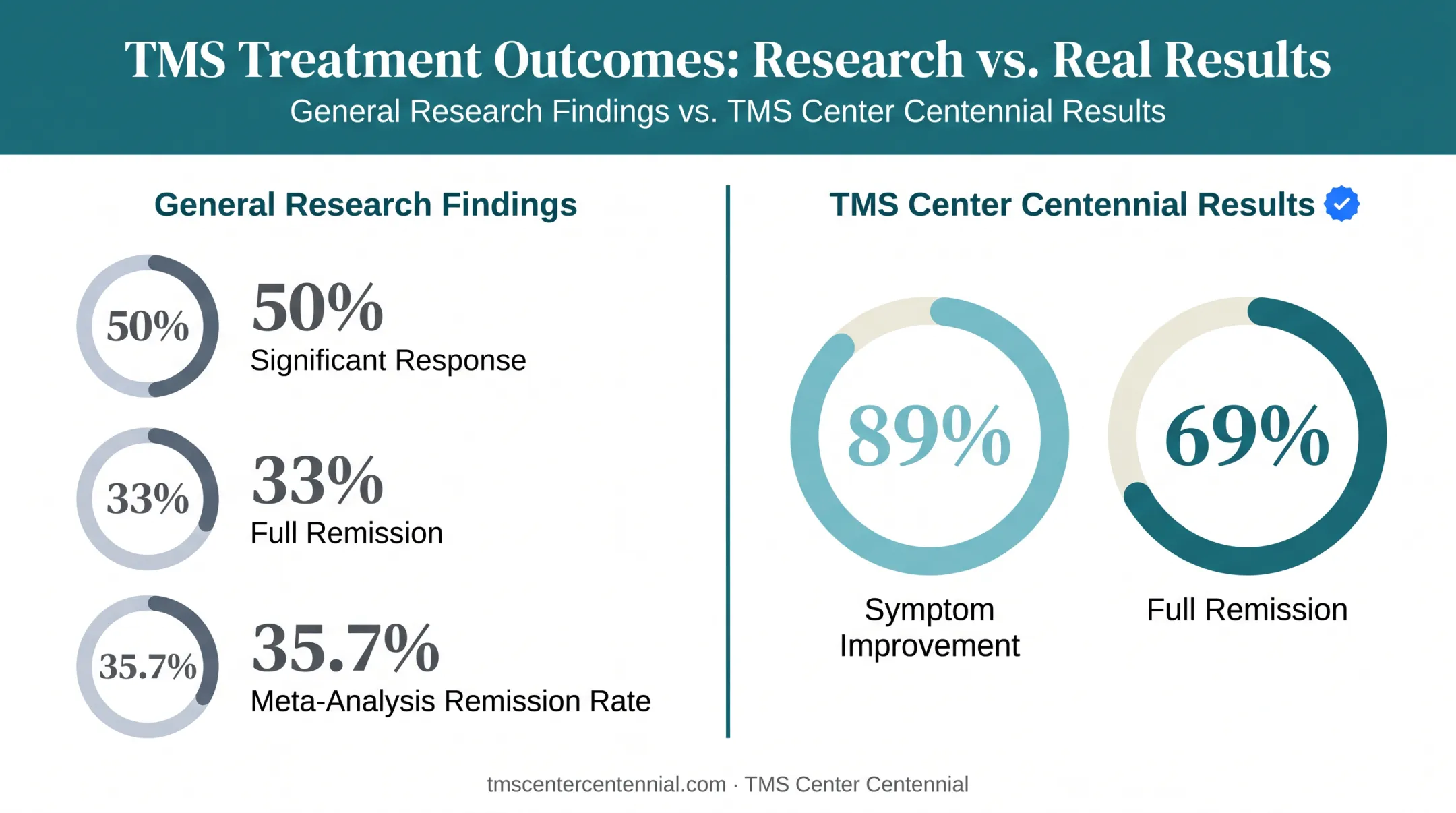 TMS remission and improvement rates comparison research versus clinic outcomes