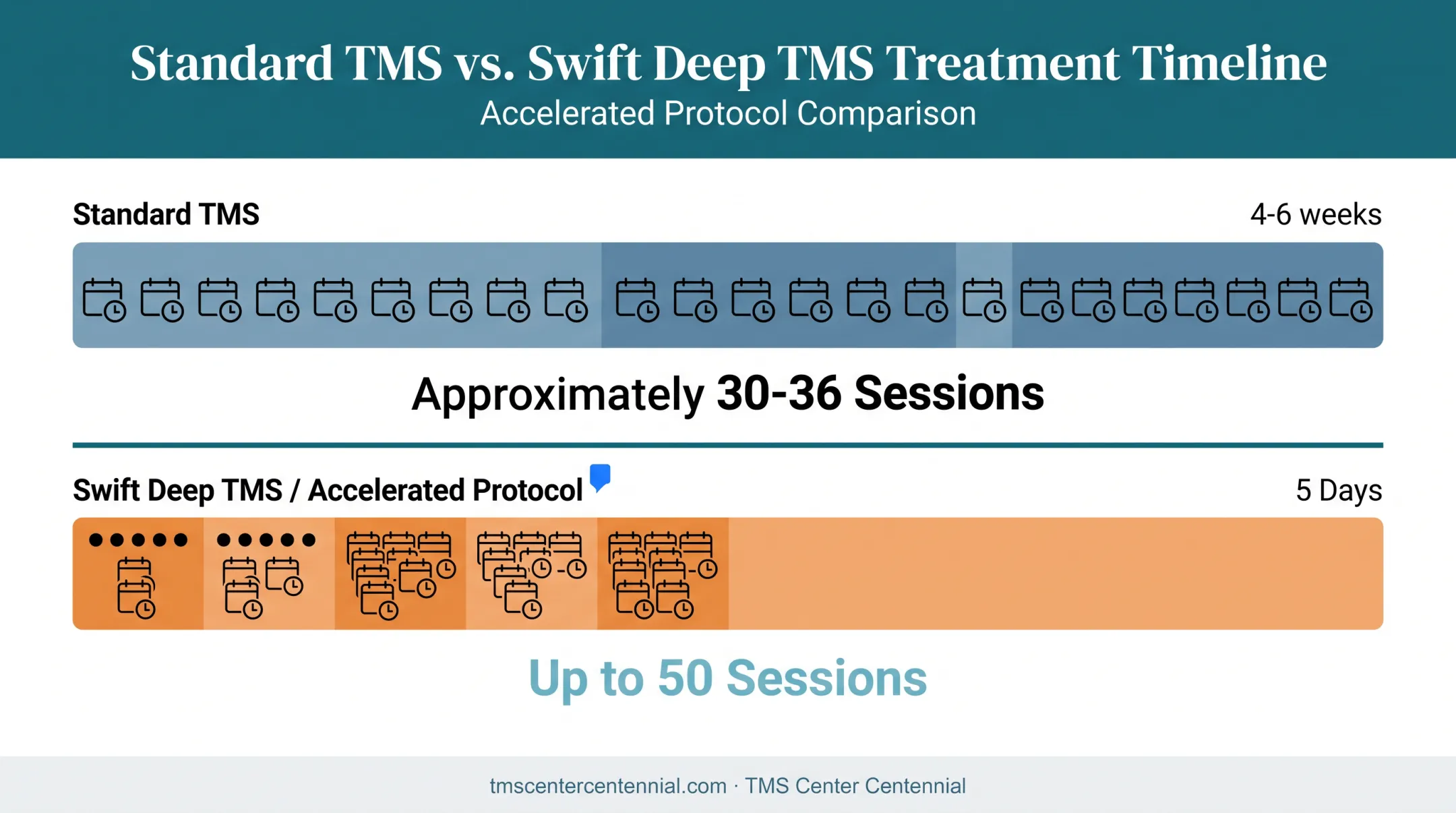 Standard TMS versus accelerated Swift Deep TMS treatment timeline comparison