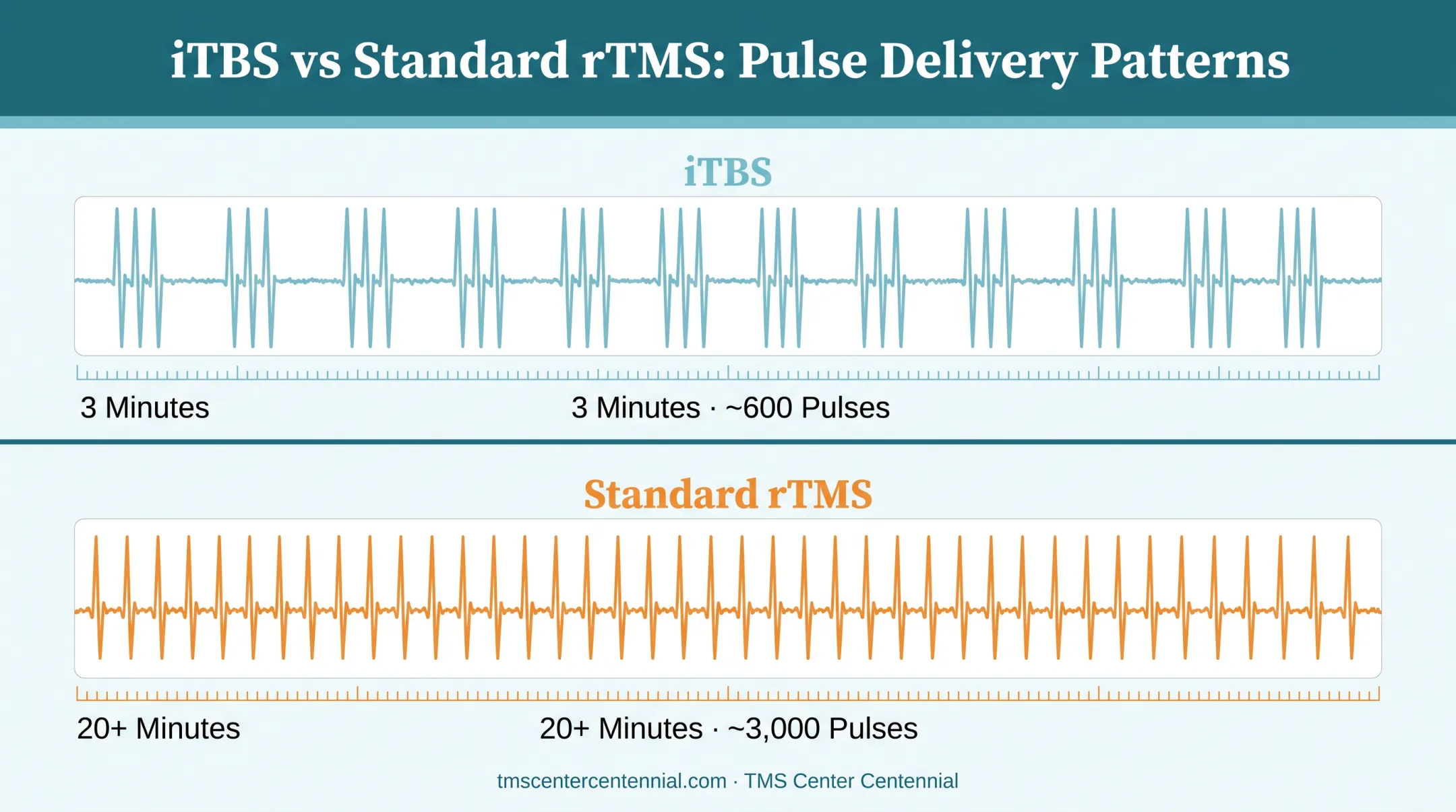 iTBS versus standard rTMS pulse pattern and timing comparison