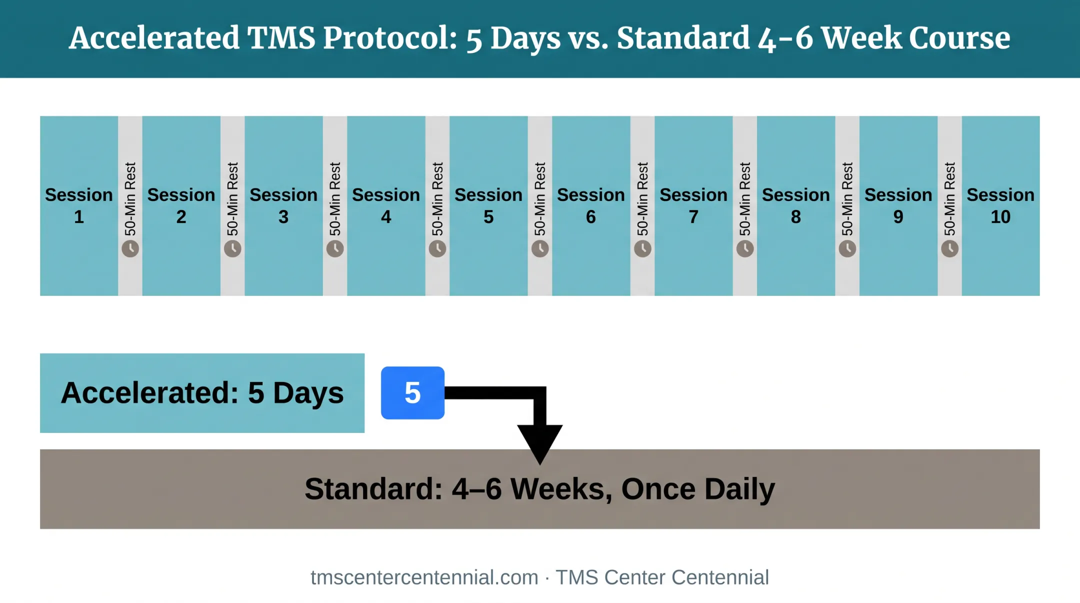 Accelerated Swift Deep TMS schedule showing multiple daily sessions and rest intervals