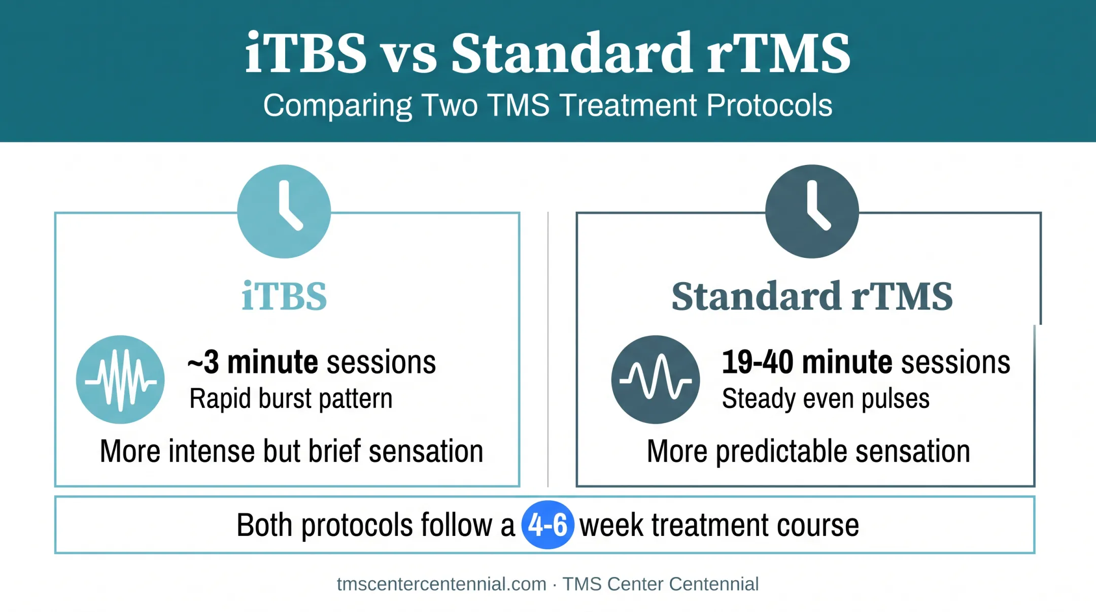 iTBS and standard TMS comparison chart of session length and sensation