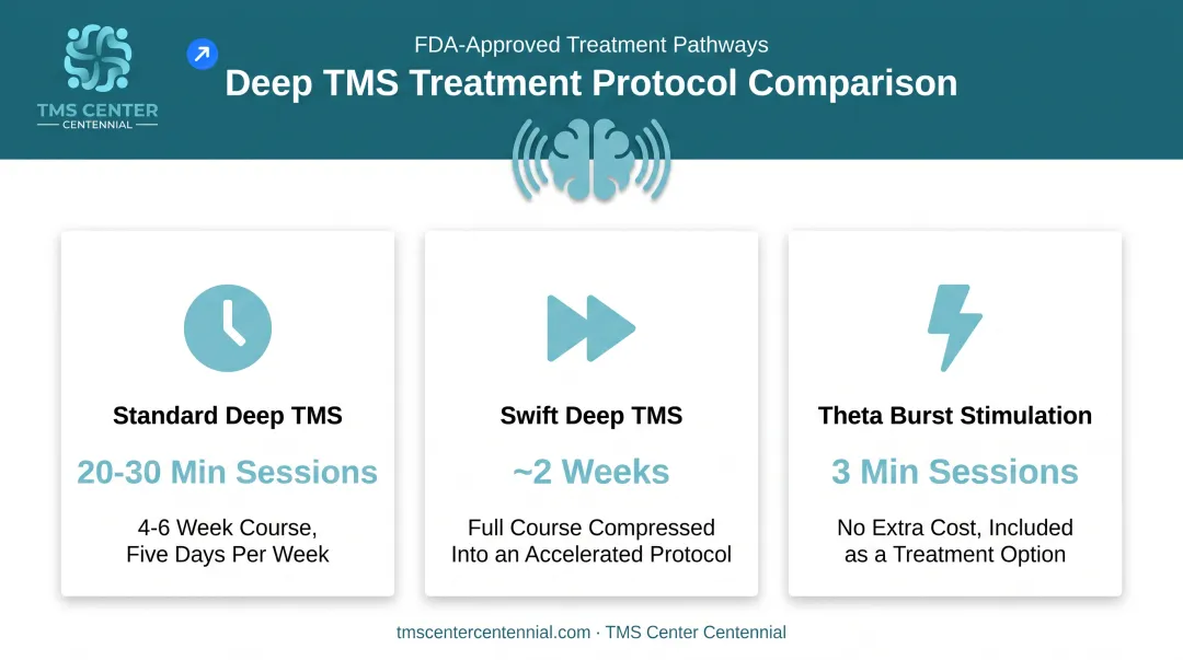 TMS treatment protocol comparison chart showing session length and duration options