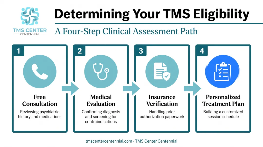 Four-step TMS eligibility determination process from consultation to treatment plan