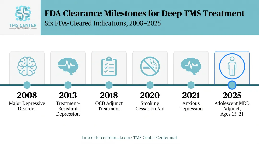 FDA clearance timeline for BrainsWay Deep TMS treatment indications 2008-2025