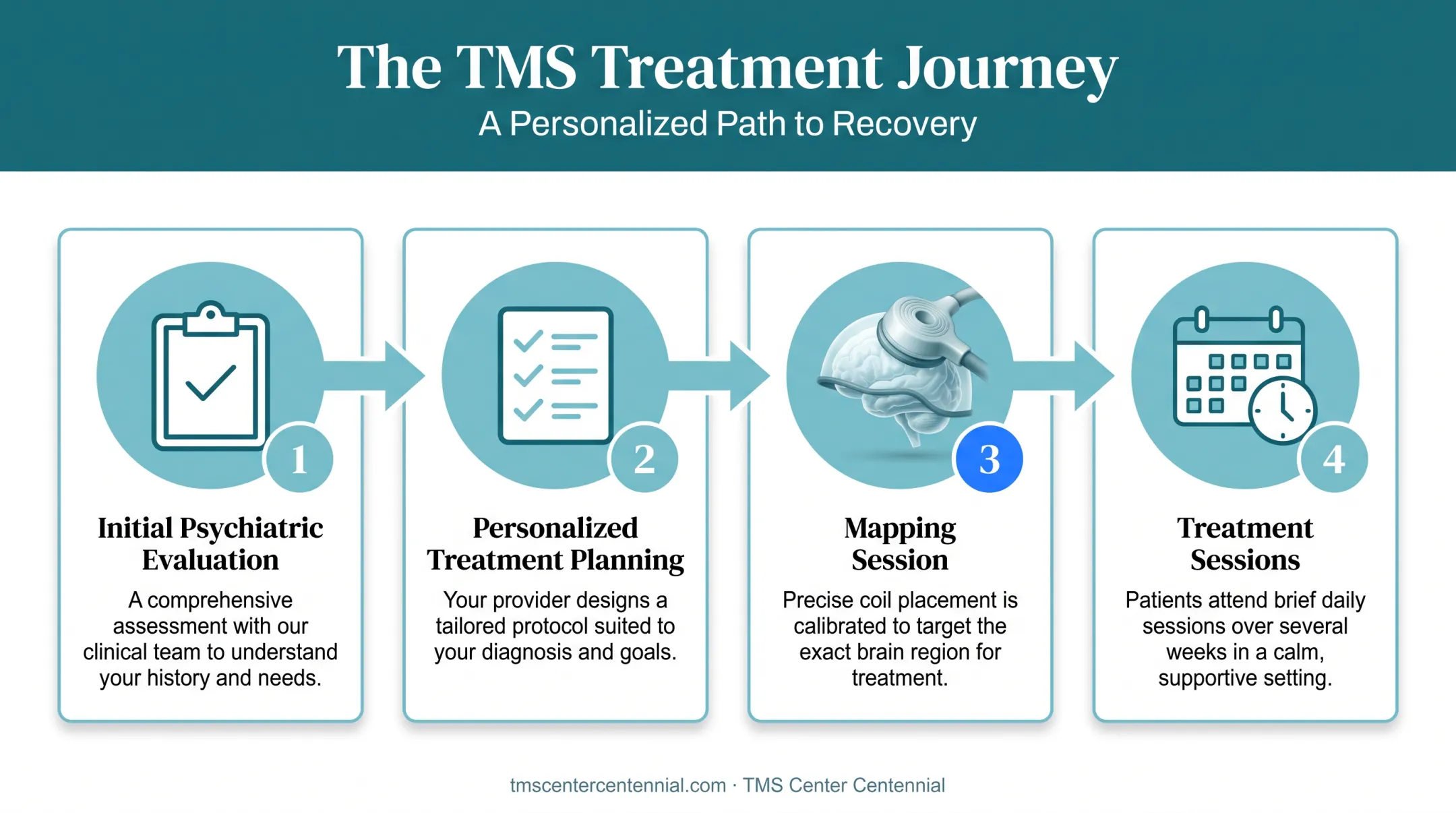 Four-step TMS treatment process from evaluation to daily sessions