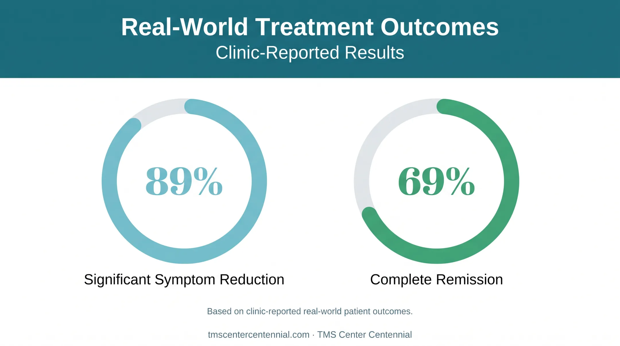 TMS Center Centennial patient outcomes showing symptom reduction and remission rates