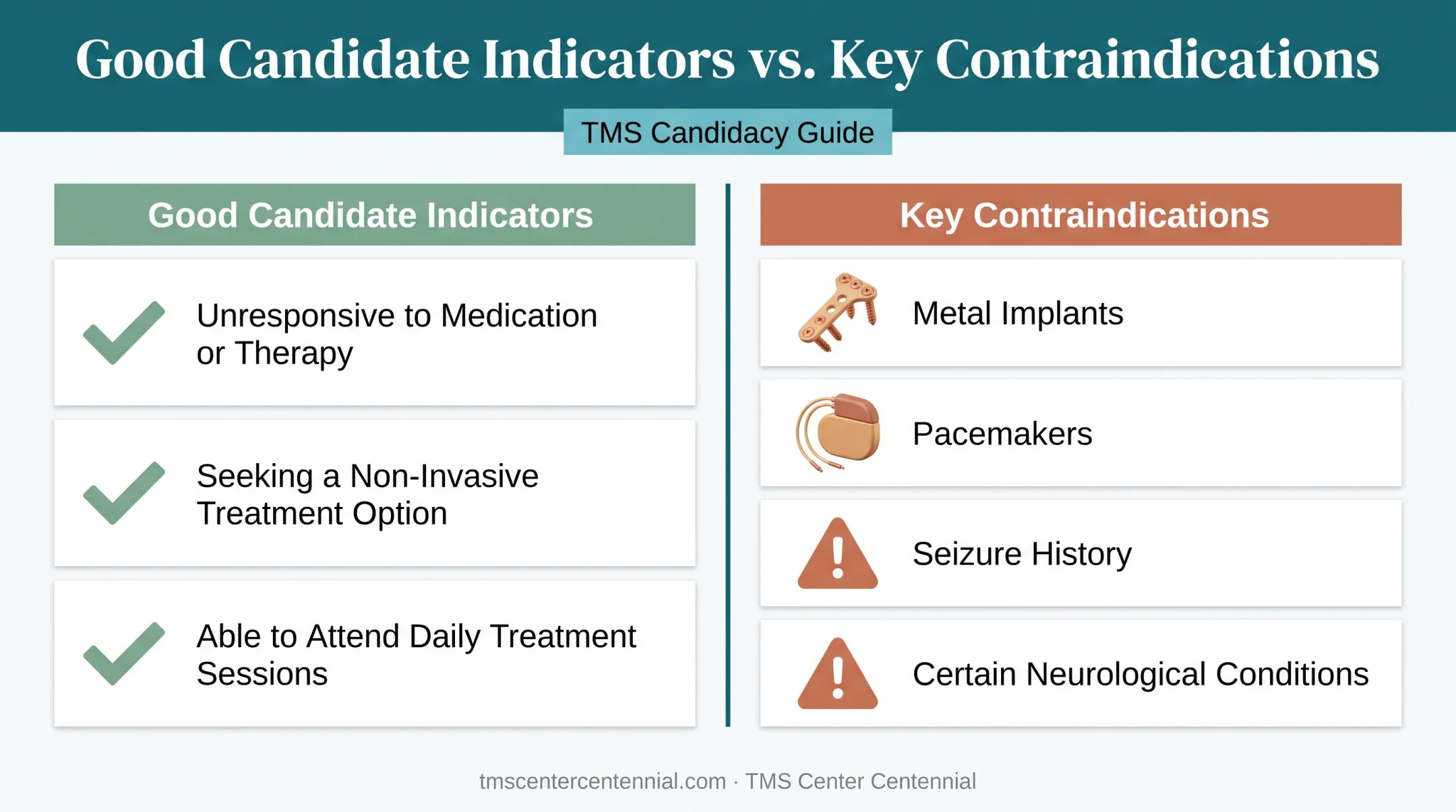 TMS candidacy checklist showing good candidates versus key contraindications