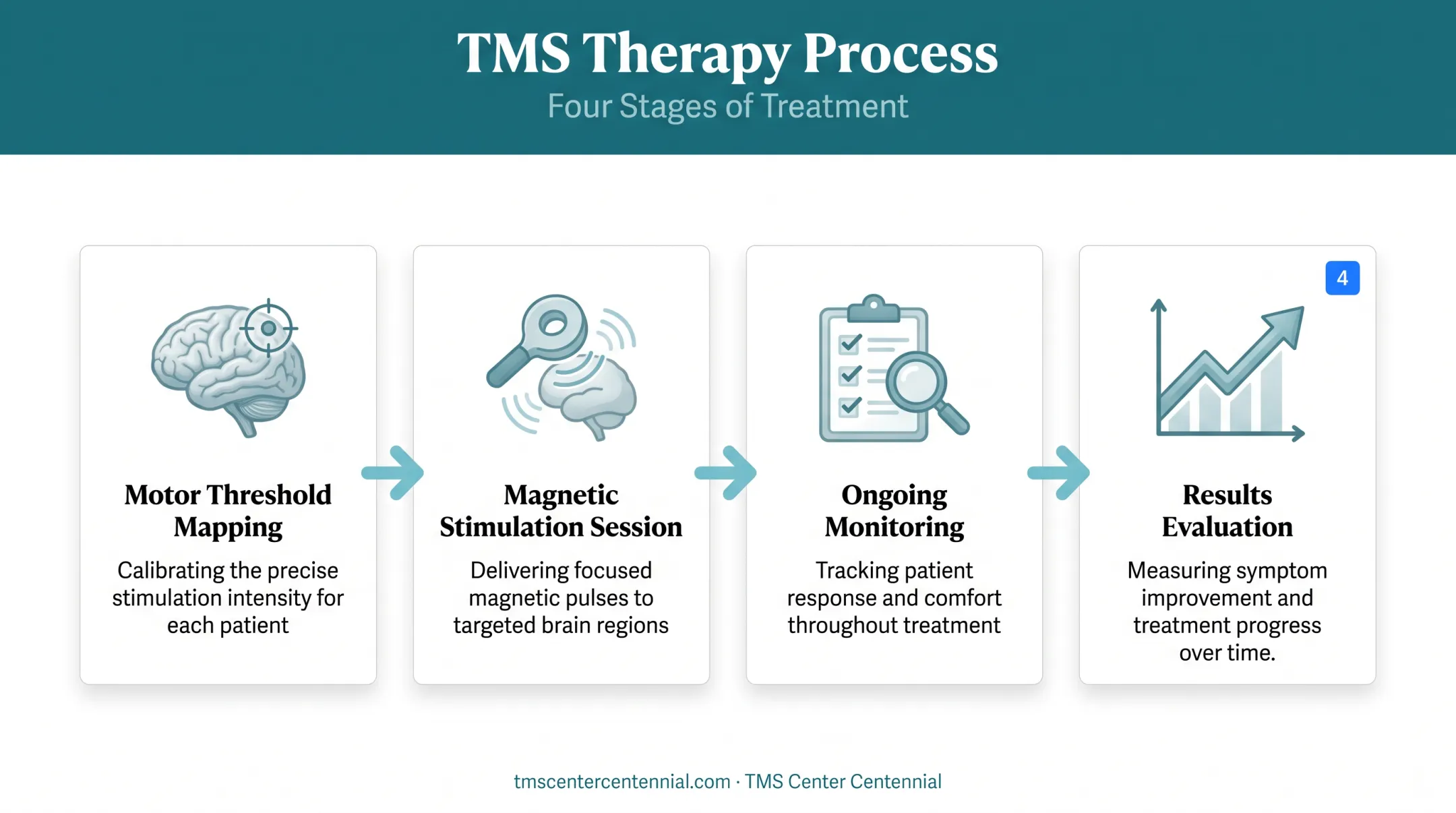 TMS treatment process flow from mapping to final evaluation