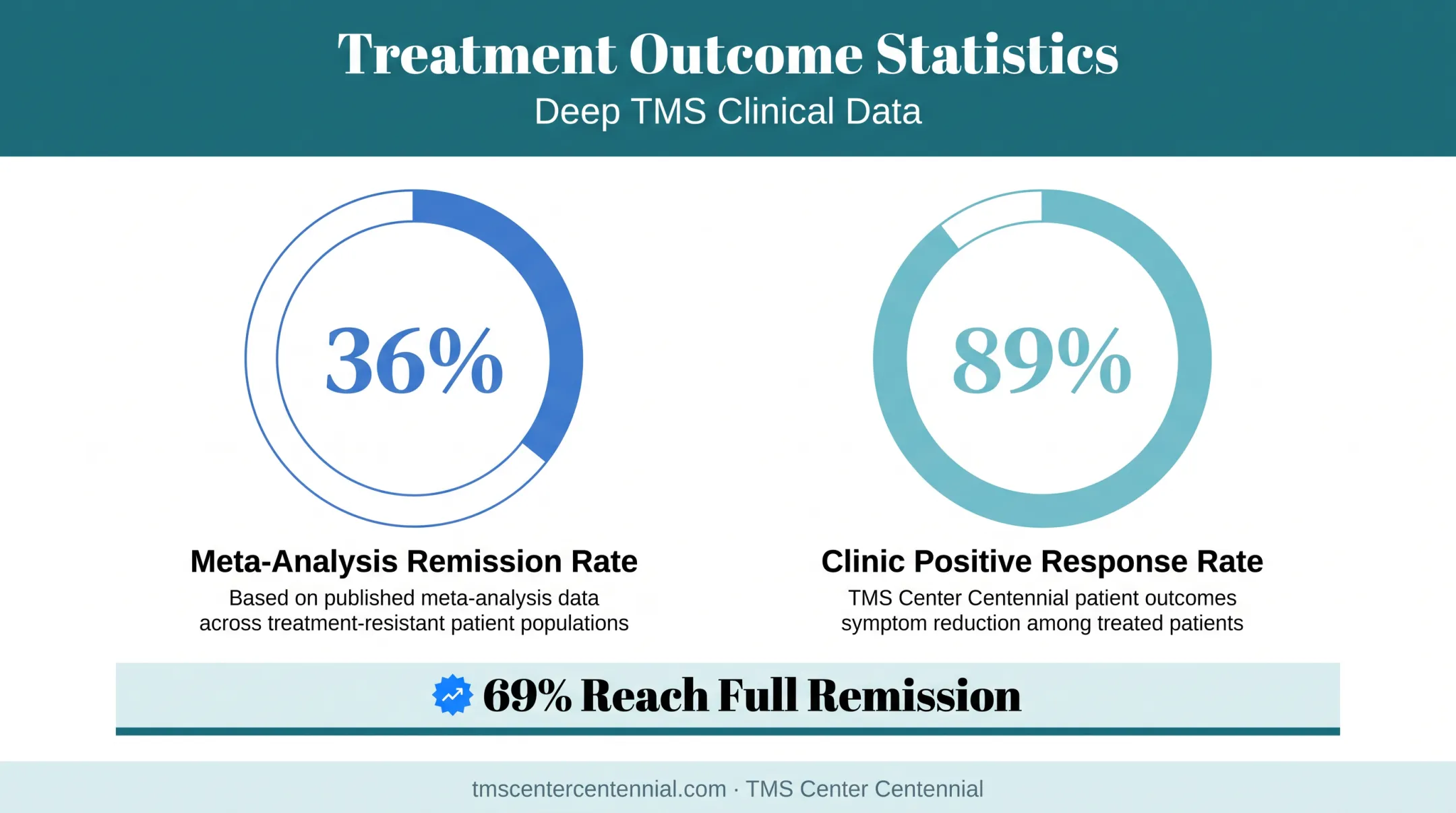 TMS remission and response rates comparing clinical research and clinic outcomes