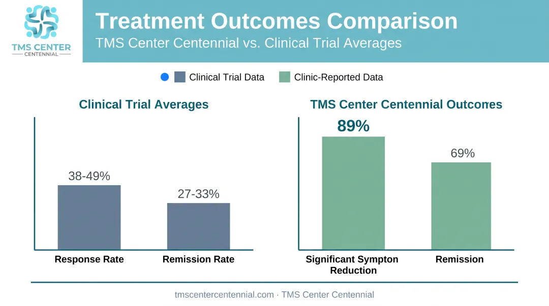 TMS response and remission rates clinical trials versus real-world outcomes