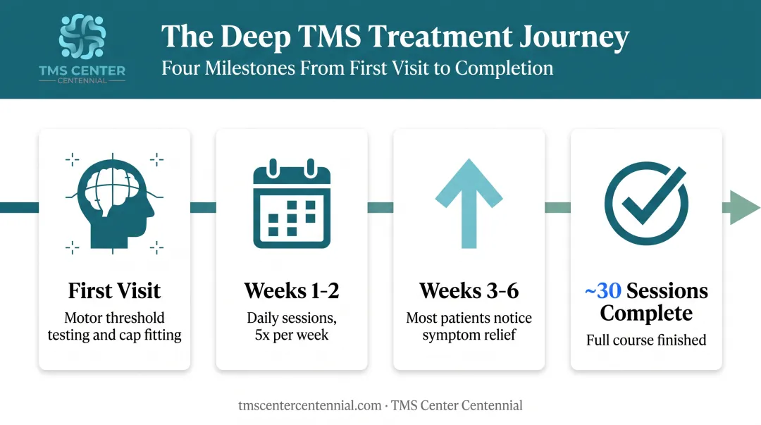 TMS treatment timeline from brain mapping to symptom improvement over six weeks