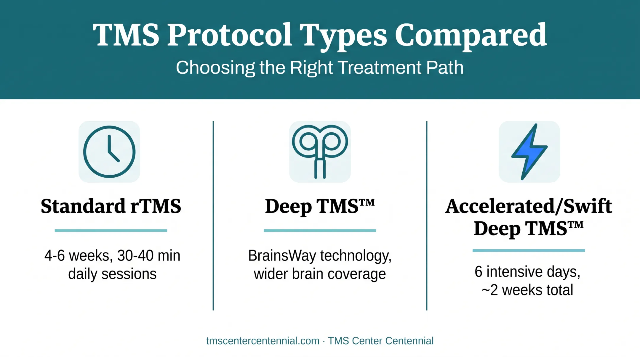 Comparison of standard rTMS Deep TMS and accelerated theta-burst protocols