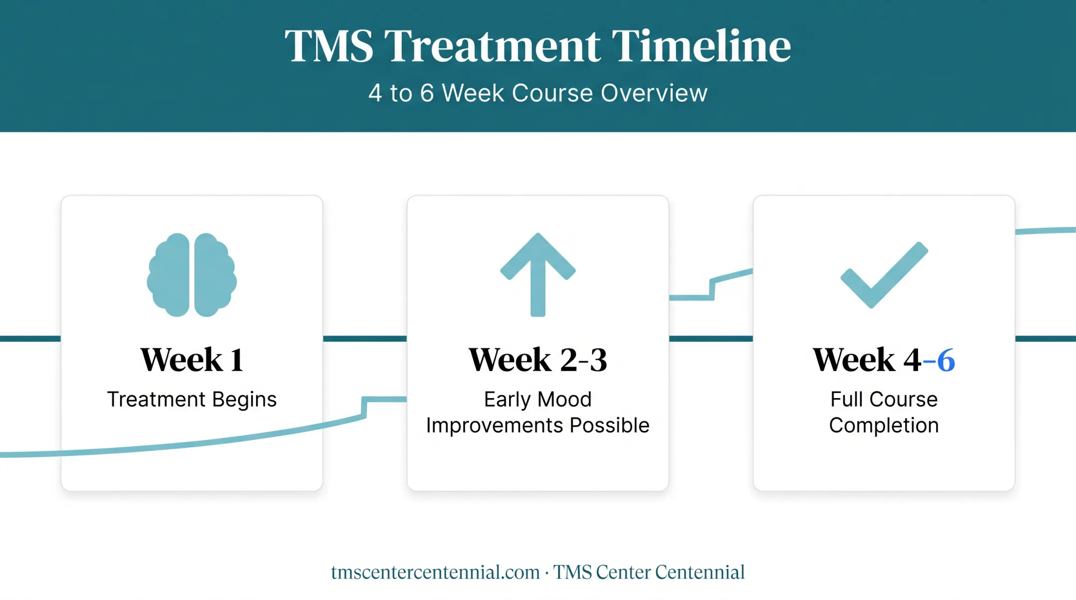 Timeline of a standard TMS treatment course from session one to completion